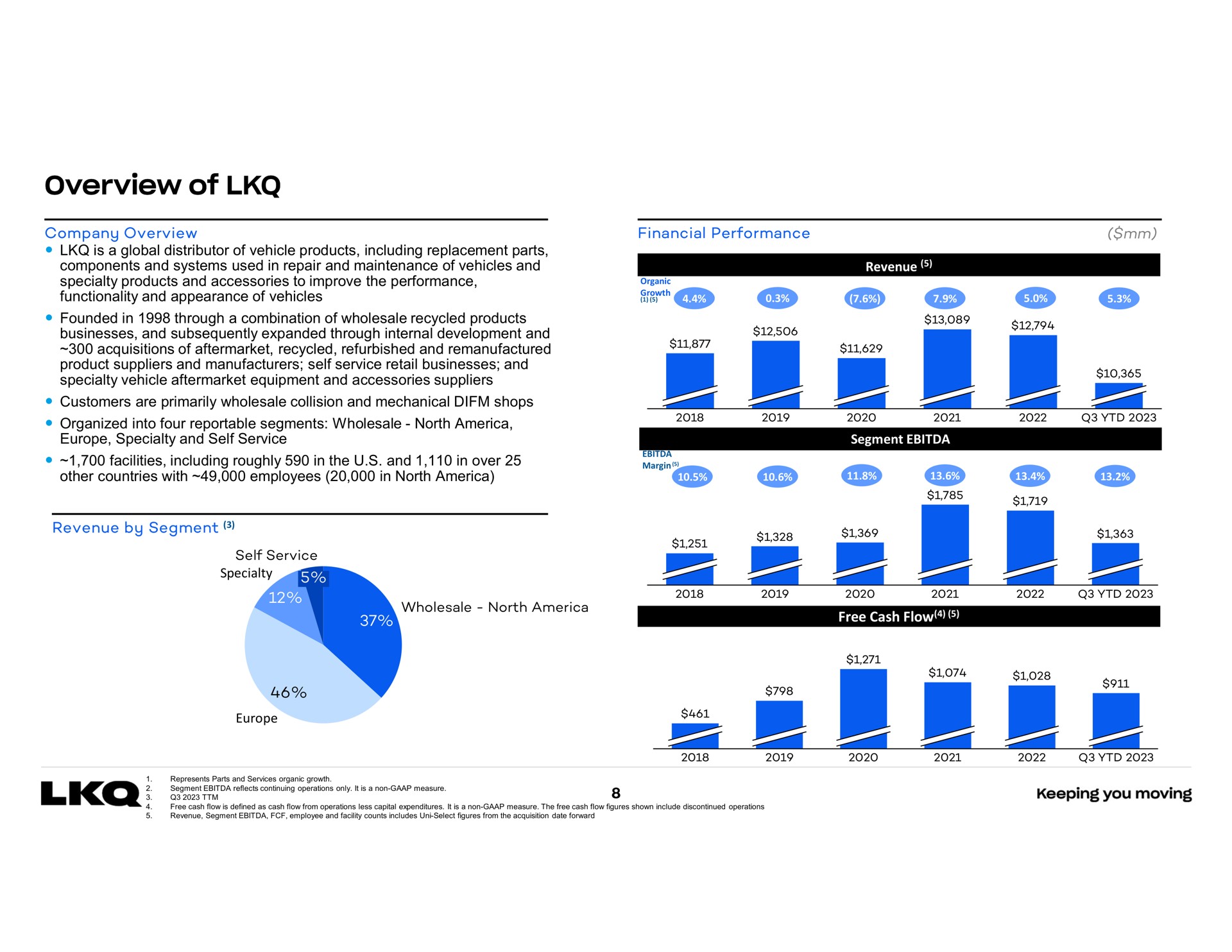 overview of | LKQ