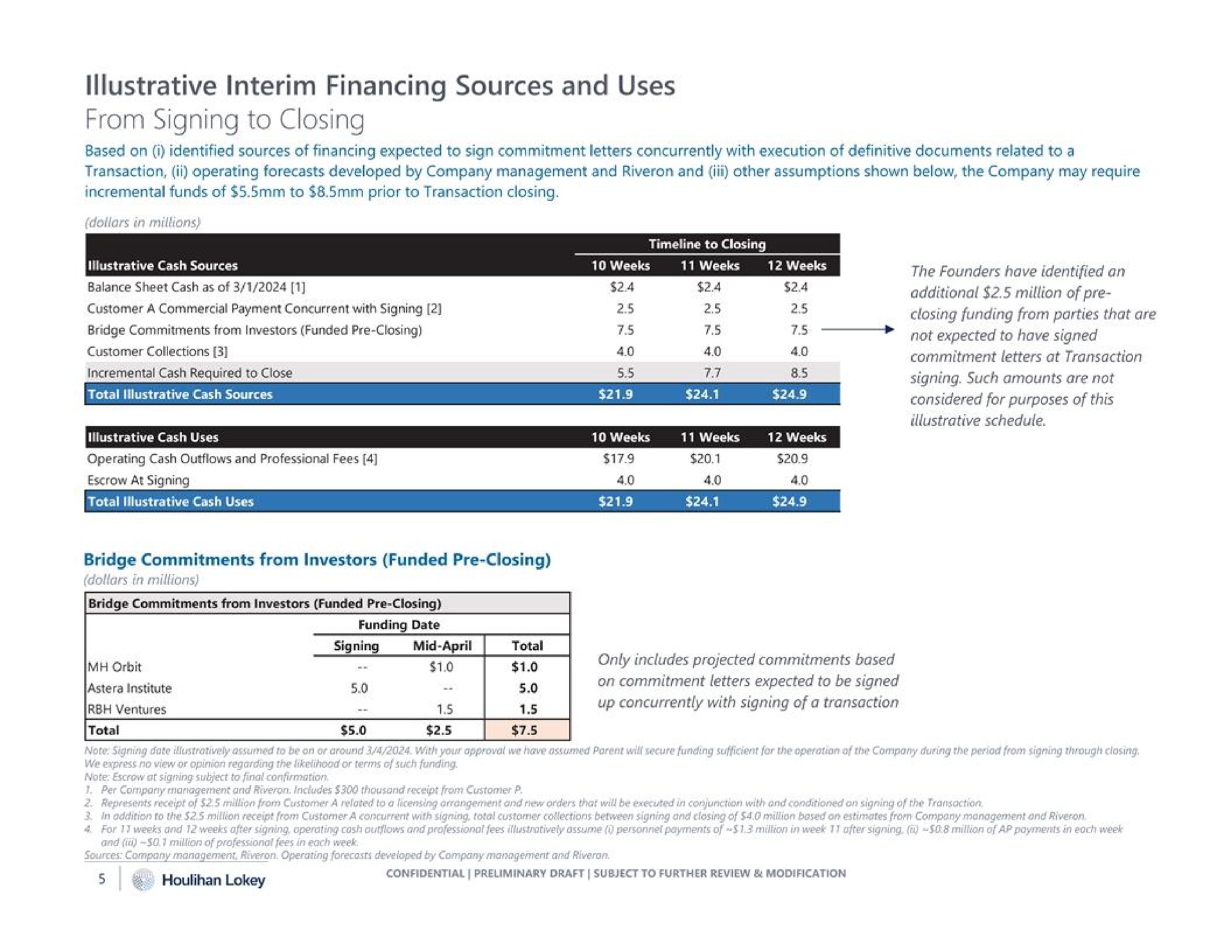 illustrative interim financing sources and uses from signing to closing | Houlihan Lokey
