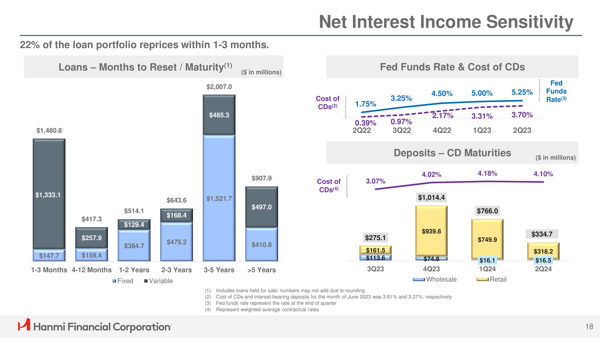 net interest income sensitivity deposits maturities a financial corporation | Hanmi Financial