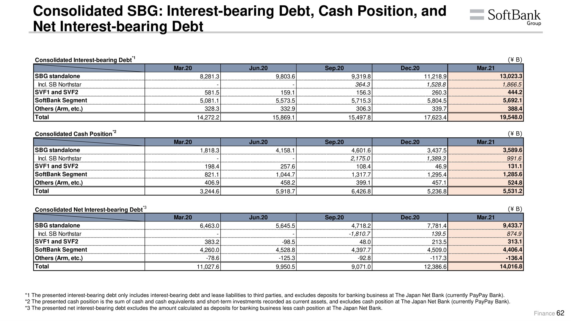 consolidated interest bearing debt cash position and net interest bearing debt group | SoftBank