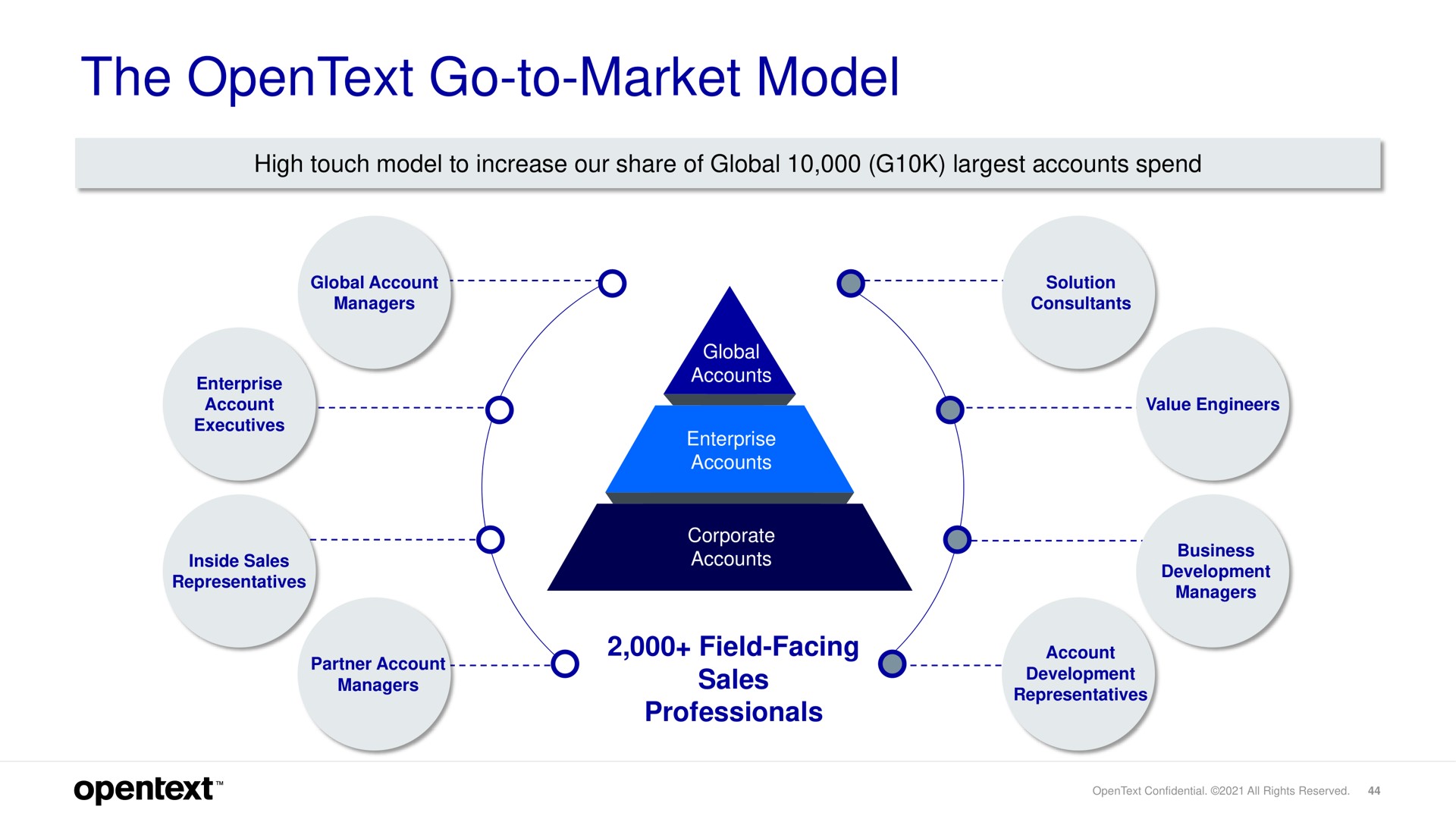 the go to market model | OpenText