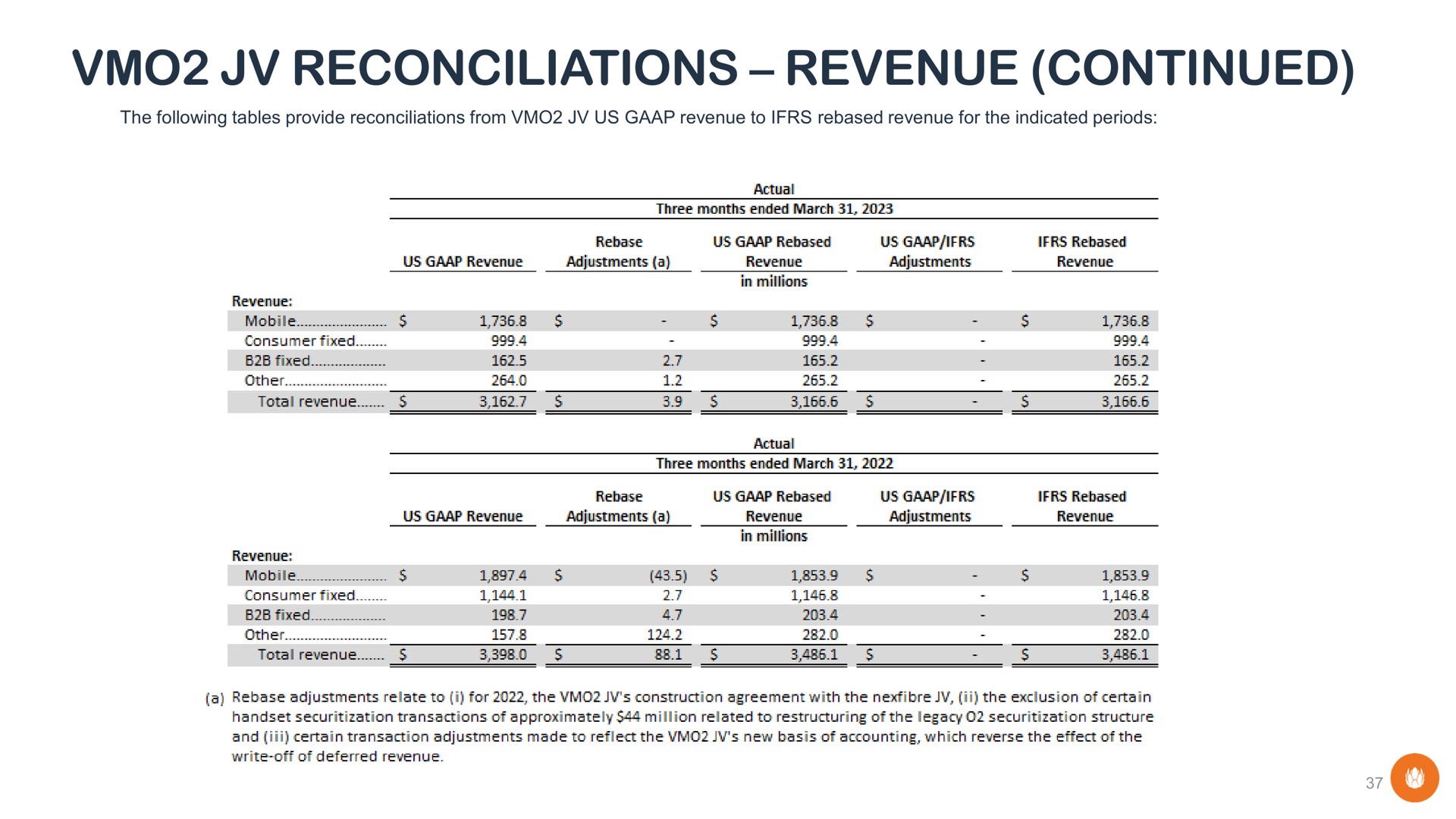 reconciliations revenue continued | Liberty Global