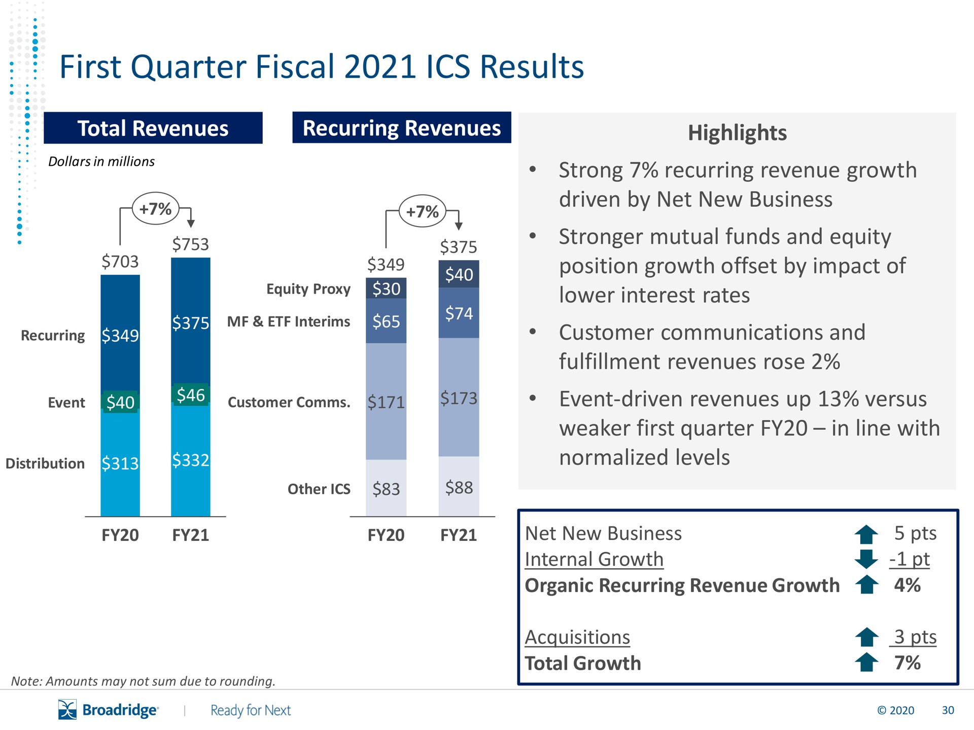 first quarter fiscal results highlights | Broadridge Financial Solutions