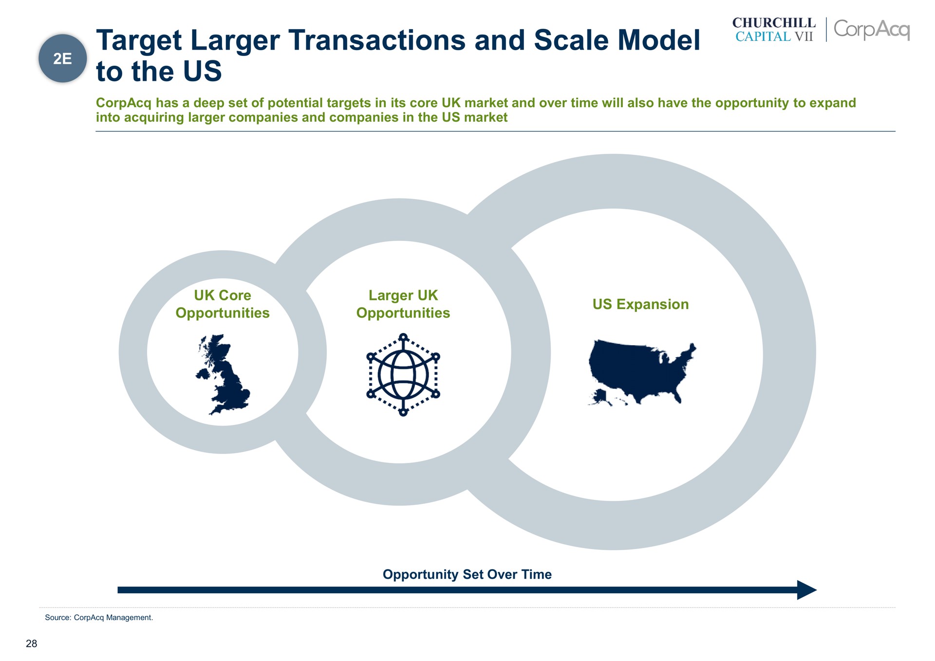 target transactions and scale model to the us | CorpAcq