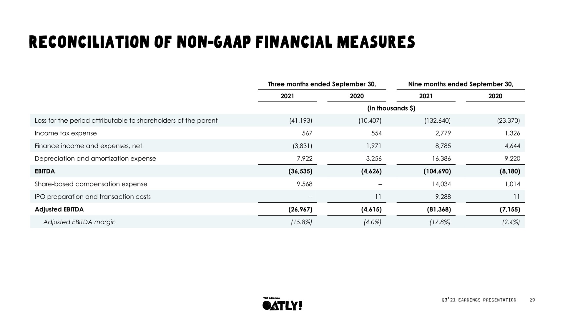 reconciliation of non financial measures | Oatly