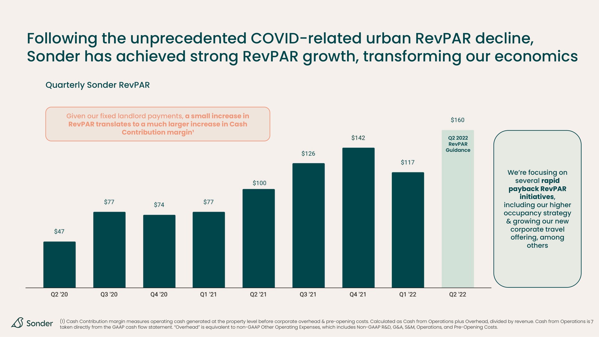 following the unprecedented covid related urban decline has achieved strong growth transforming our economics | Sonder
