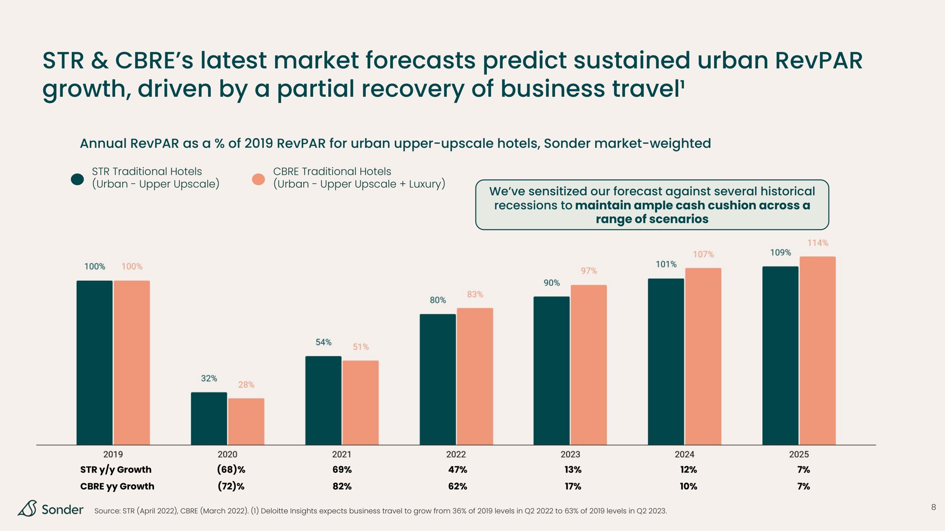 latest market forecasts predict sustained urban growth driven by a partial recovery of business travel | Sonder