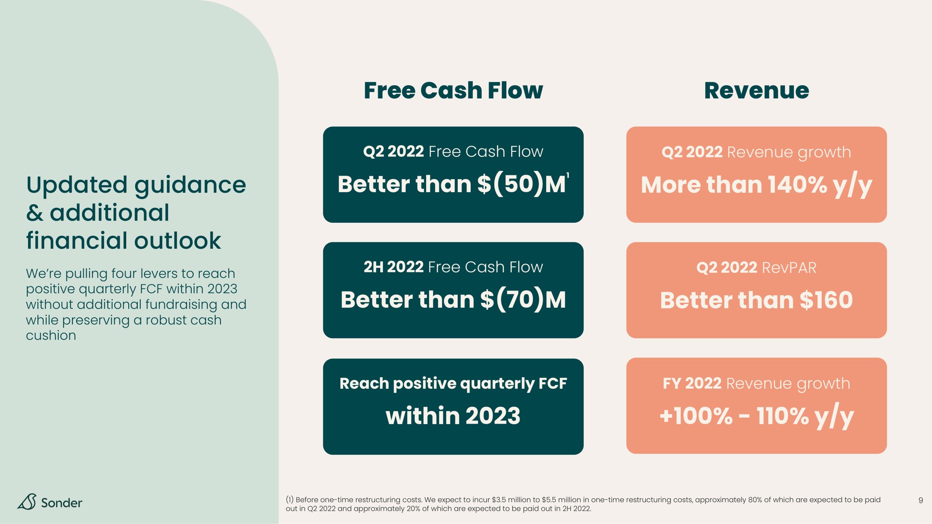 updated guidance additional financial outlook free cash flow revenue better than more than better than better than within | Sonder