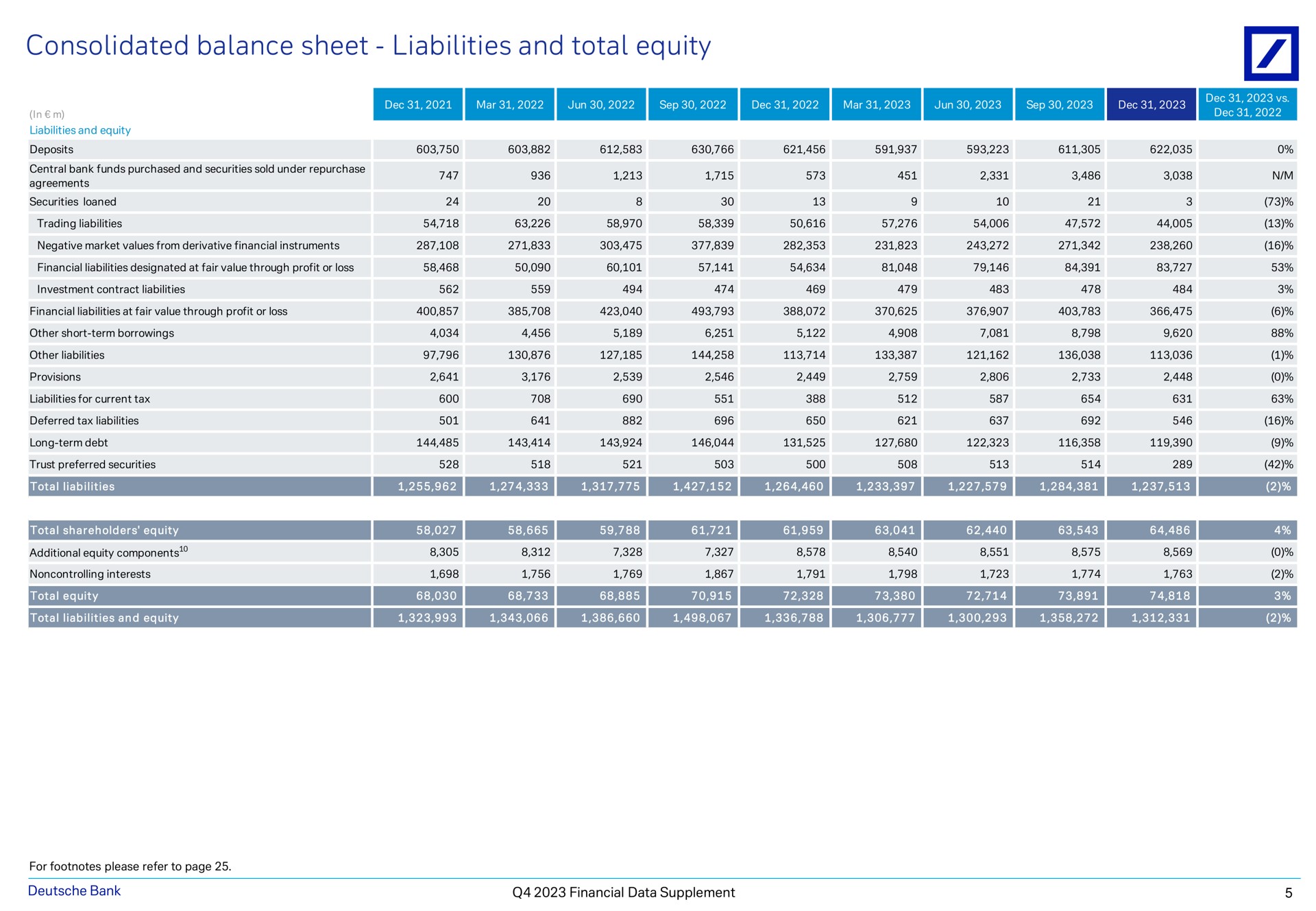 consolidated balance sheet liabilities and total equity mar mar bank financial data supplement | Deutsche Bank