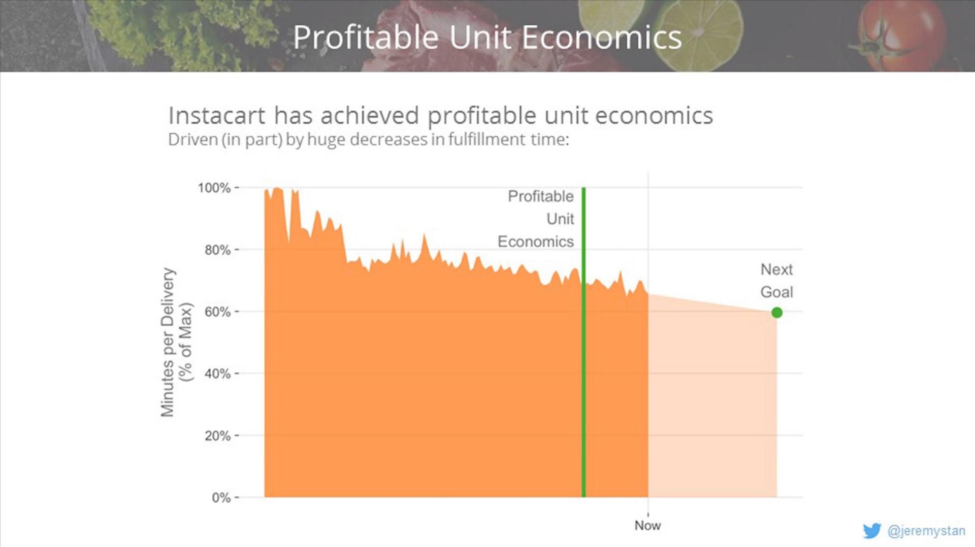 profitable unit economics | Instacart