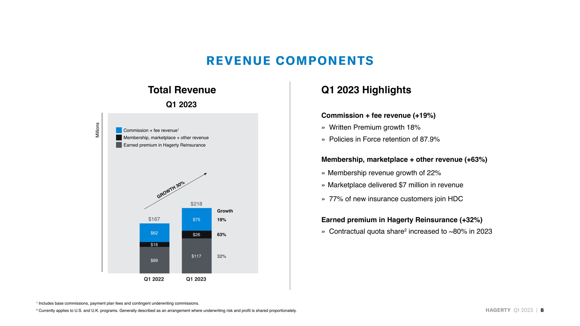 total revenue highlights commission fee revenue written premium growth policies in force retention of membership other revenue membership revenue growth of delivered million in revenue of new insurance customers join earned premium in reinsurance contractual quota share increased to in components rep share | Hagerty