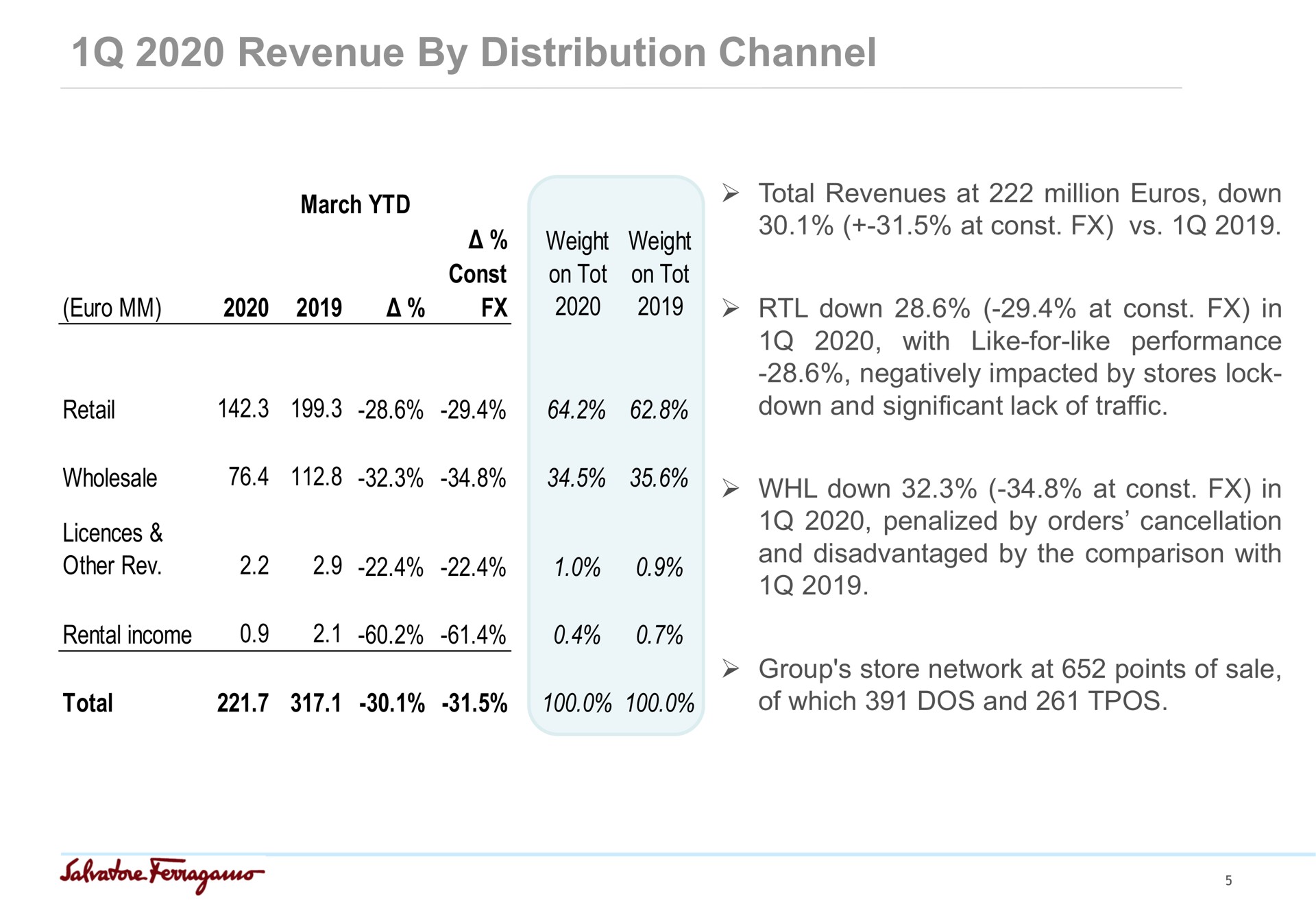 revenue by distribution channel march weight on tot weight on tot retail total revenues at million down at down at in with like for like performance negatively impacted by stores lock down and significant lack of traffic wholesale other rev down at in penalized by orders cancellation and disadvantaged by the comparison with rental income total of which dos and group store network at points of sale a | Salvatore Ferragamo