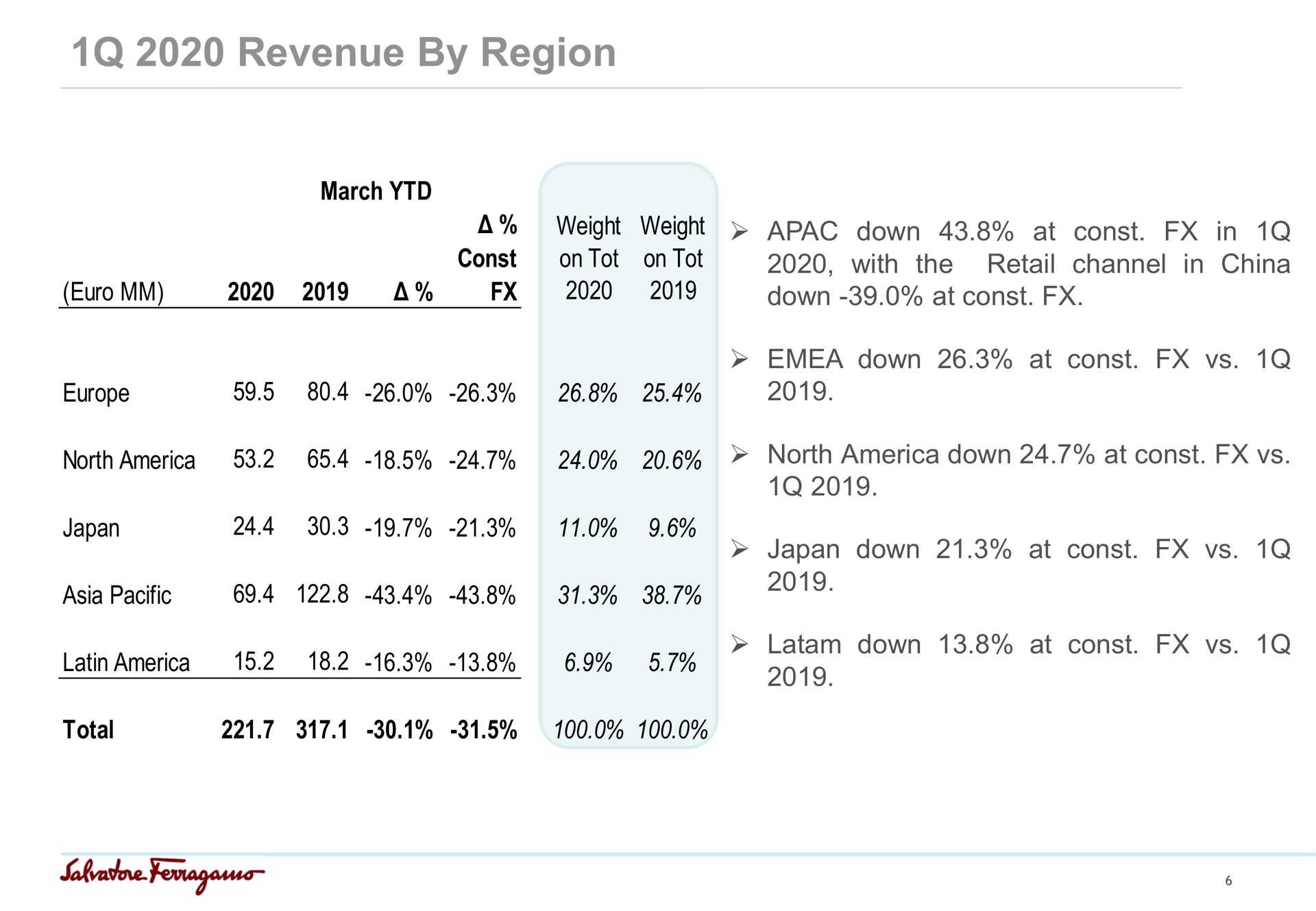 revenue by region down at in in china with the retail channel down at down at north down at japan down at down at | Salvatore Ferragamo