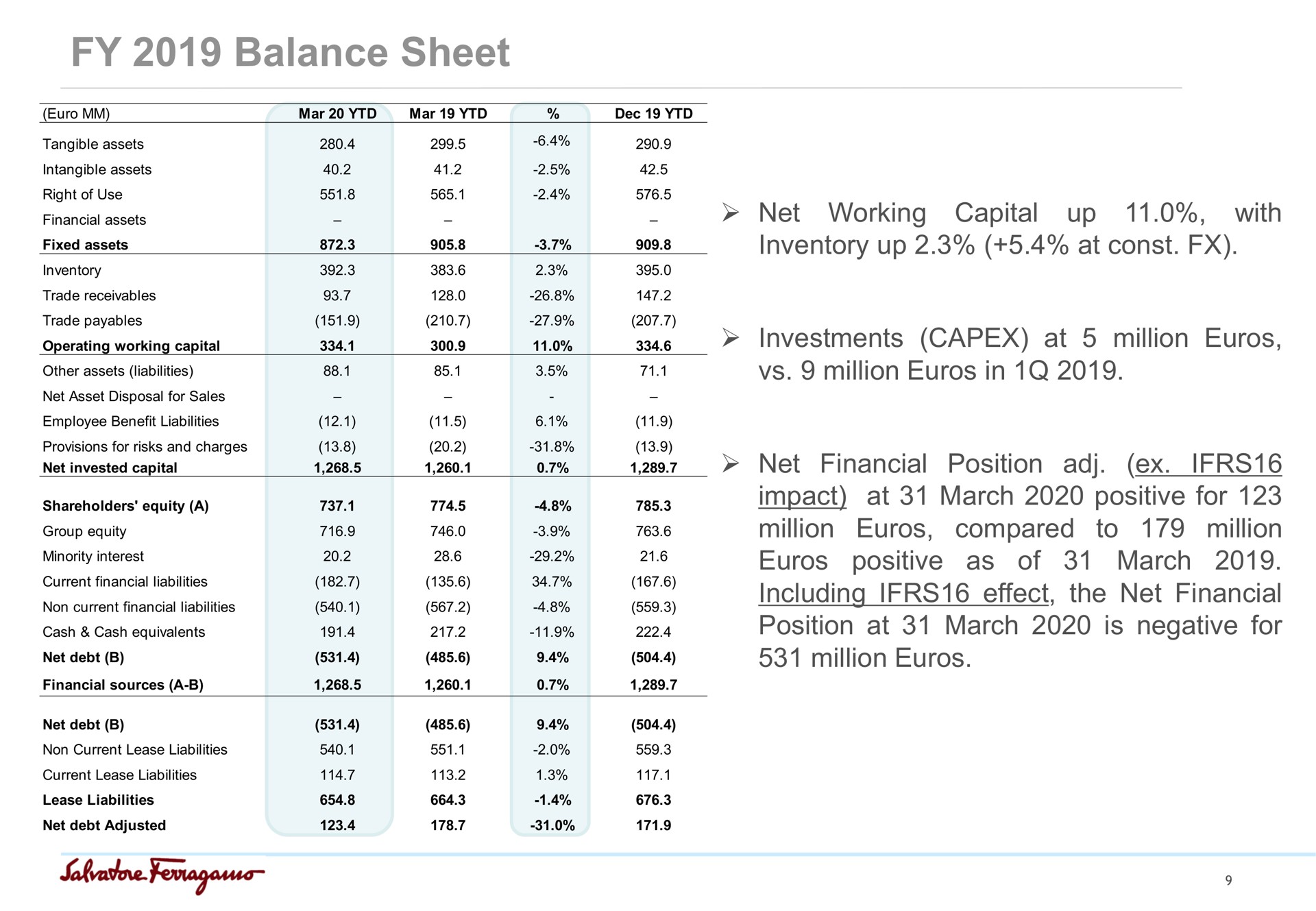 balance sheet net working capital up with inventory up at investments at million million in net financial position impact at march positive for million compared to million positive as of march including effect the net financial position at march is negative for million assets cash cash equivalents | Salvatore Ferragamo