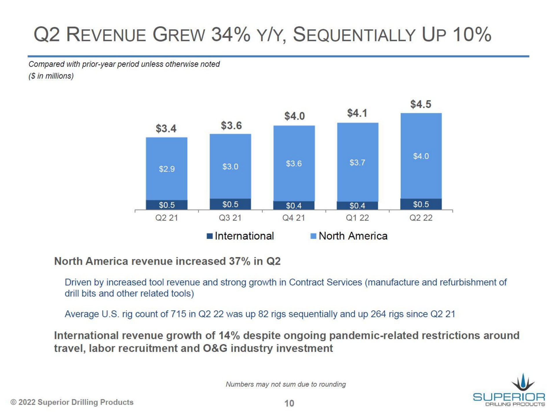 revenue grew sequentially up | Superior Drilling Products