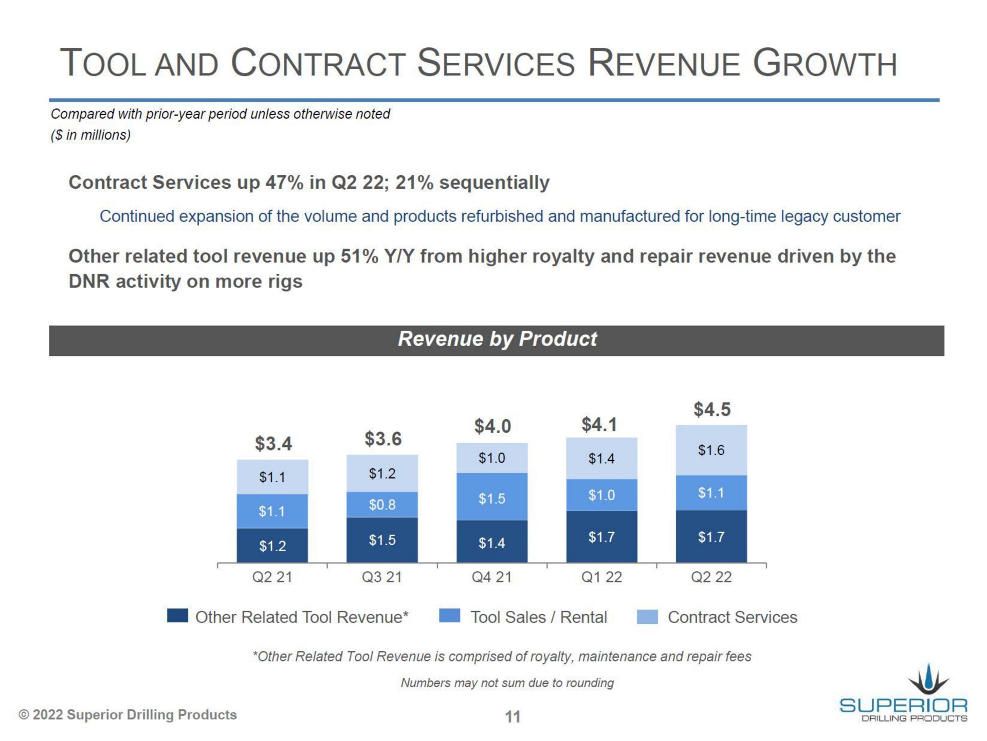 tool and contract services revenue growth | Superior Drilling Products