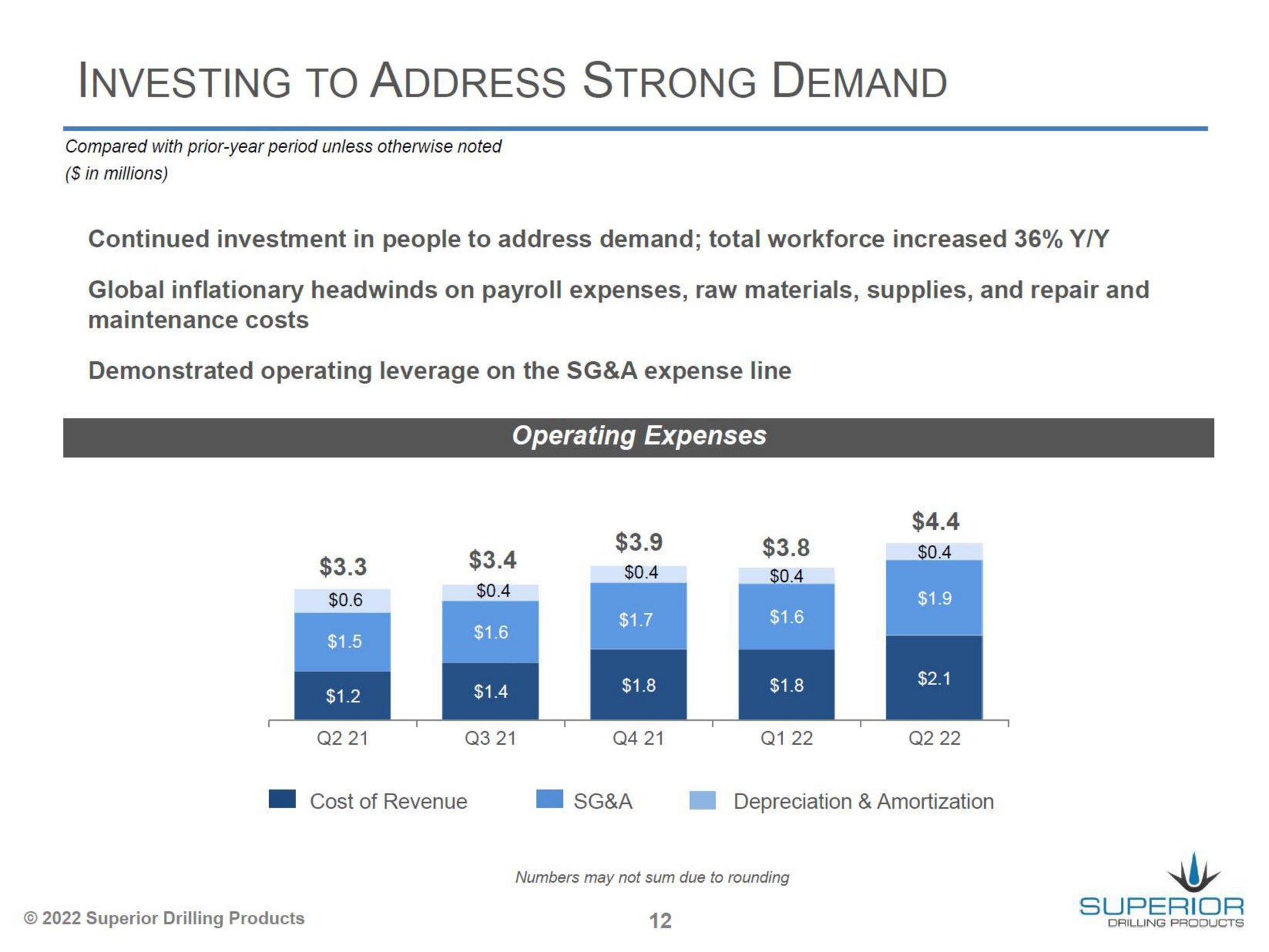 investing to address strong demand | Superior Drilling Products