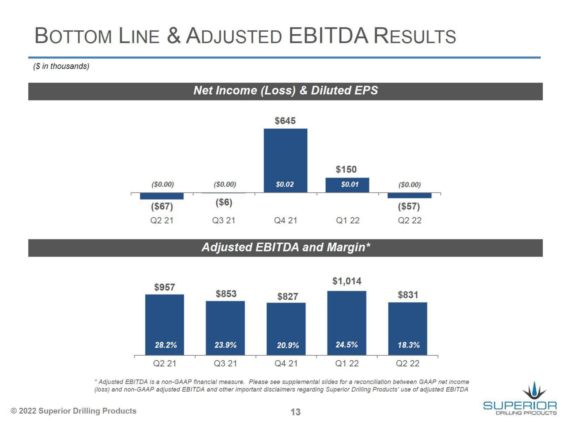 bottom line adjusted results | Superior Drilling Products