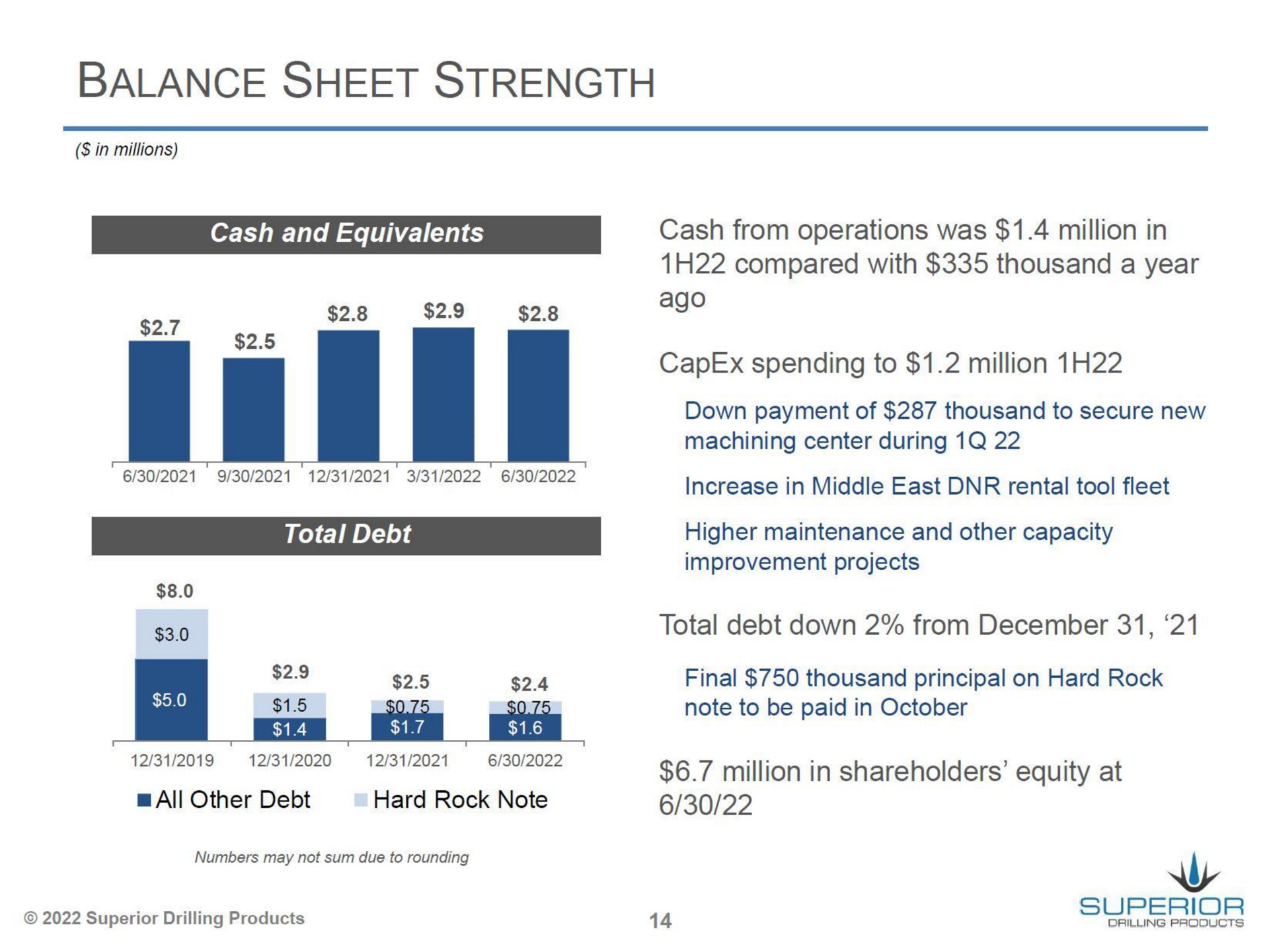 balance sheet strength | Superior Drilling Products