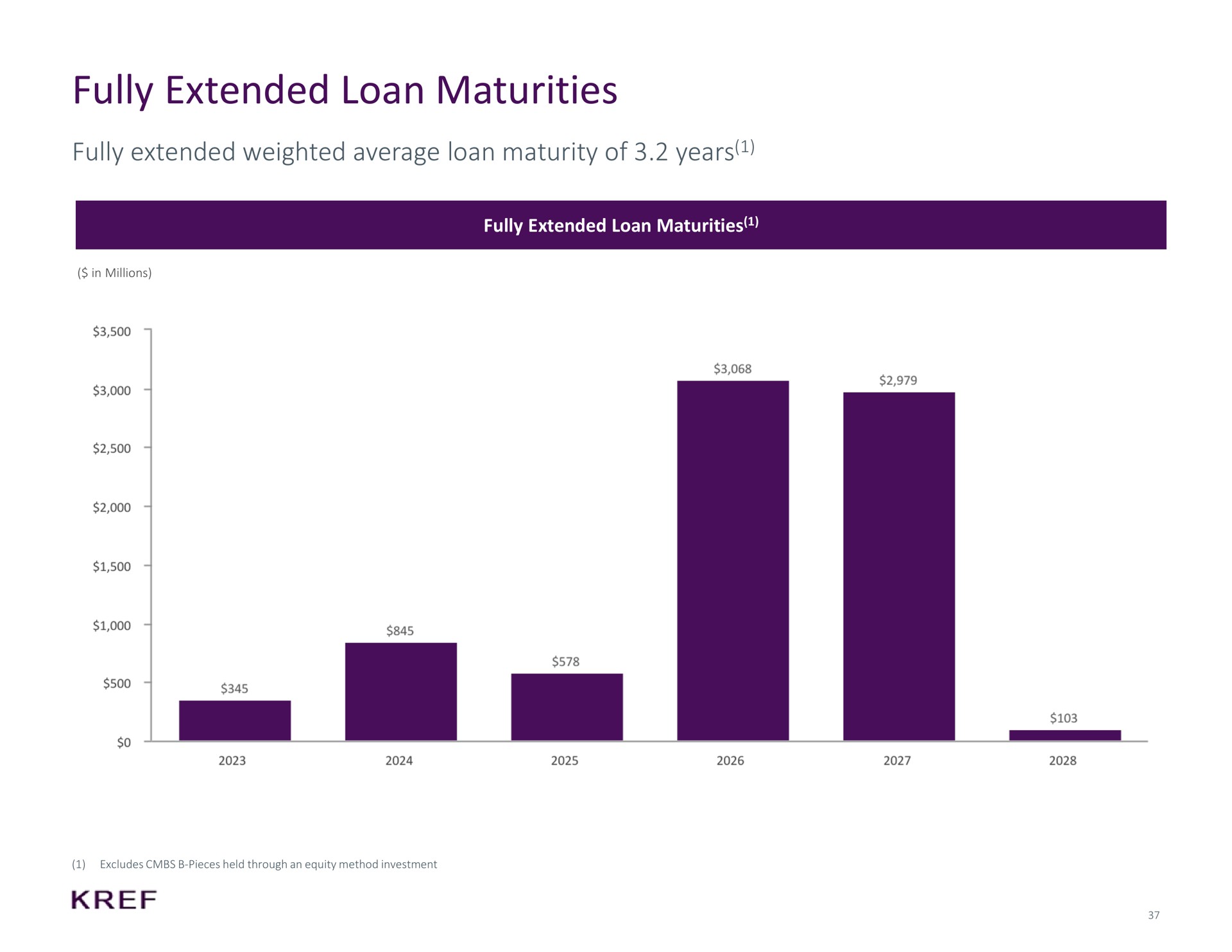 fully extended loan maturities fully extended weighted average loan maturity of years | KKR Real Estate Finance Trust