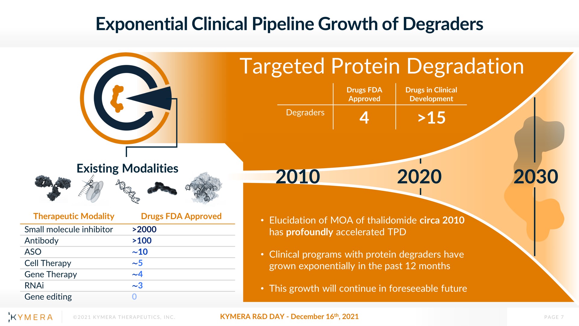 exponential clinical pipeline growth of degraders targeted protein degradation | Kymera