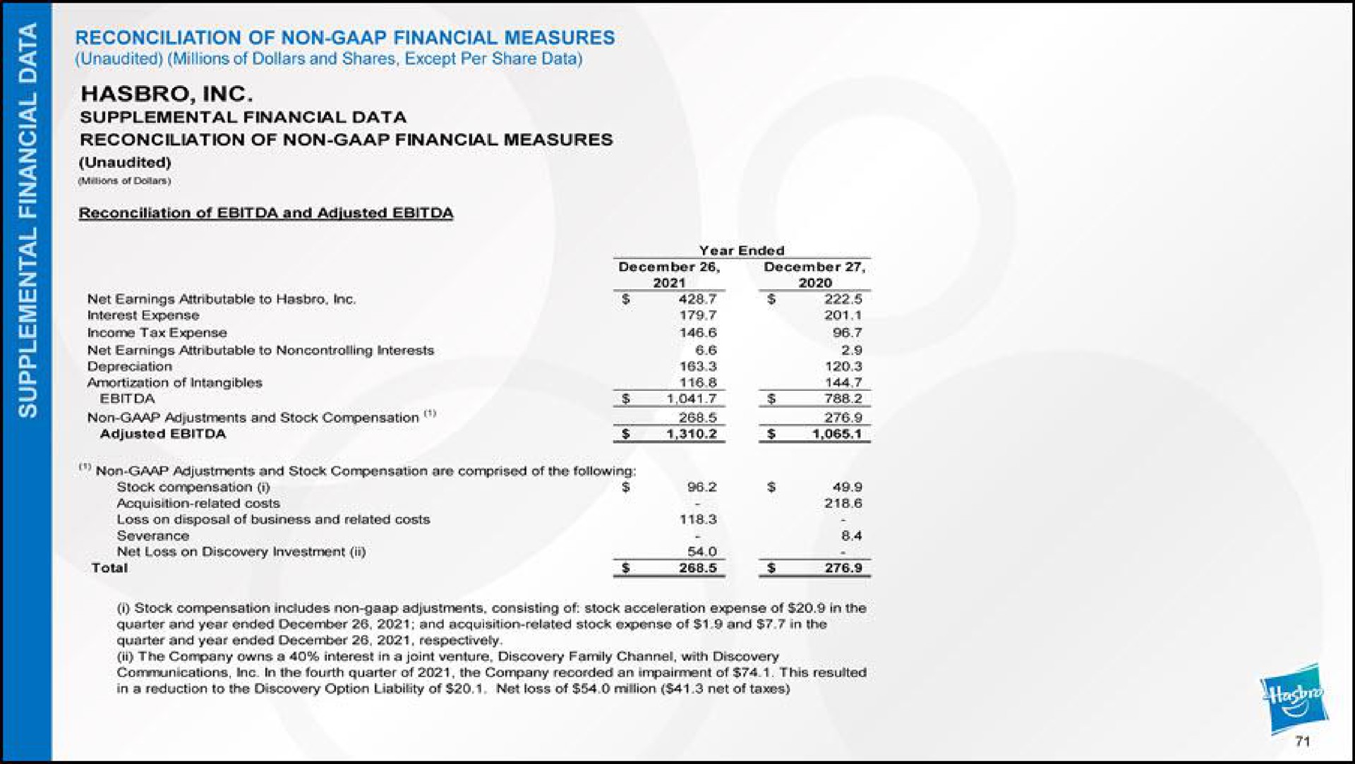 a i a a supplemental financial data reconciliation of non financial measures | Hasbro