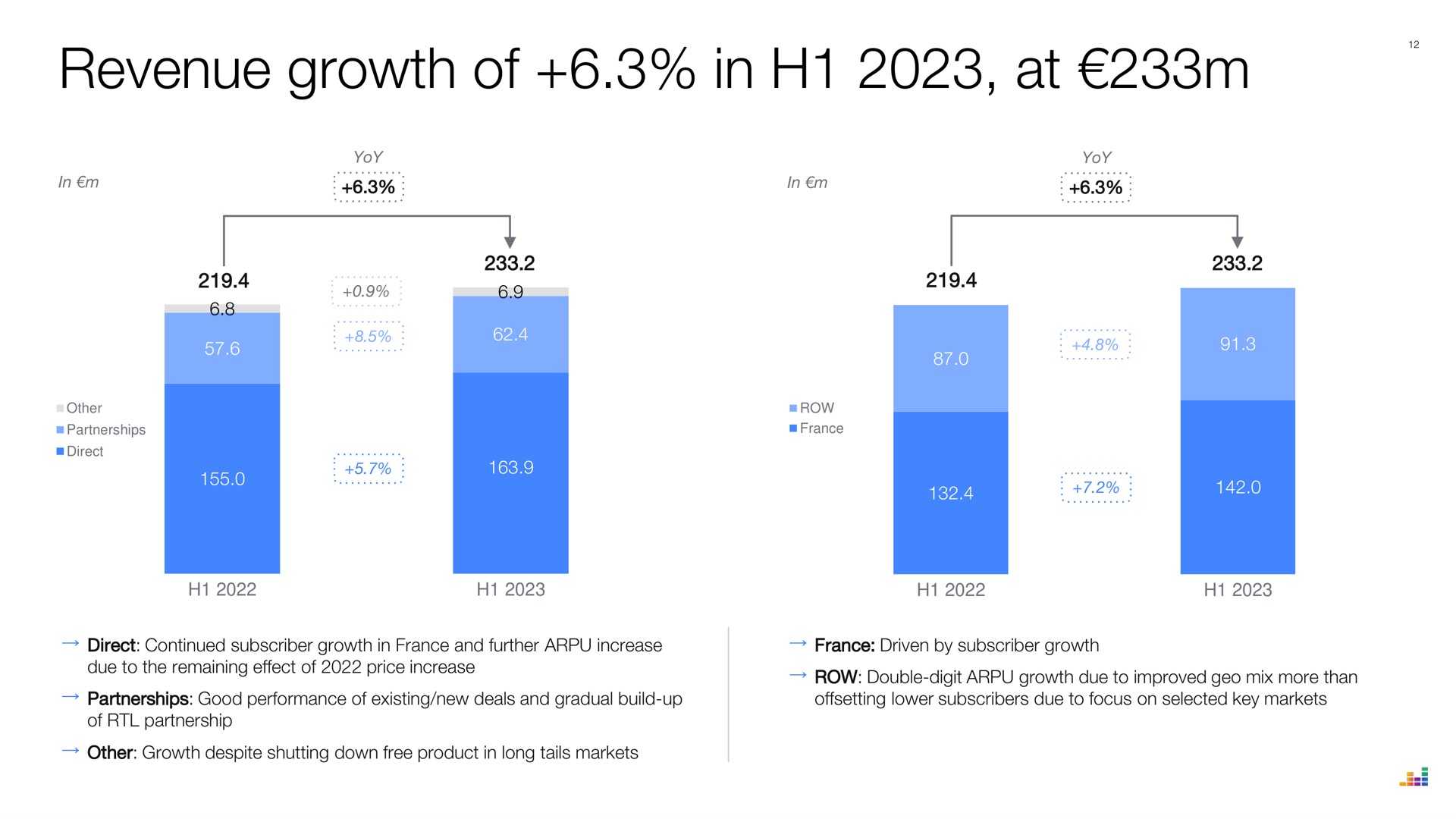 revenue growth of in at | Deezer