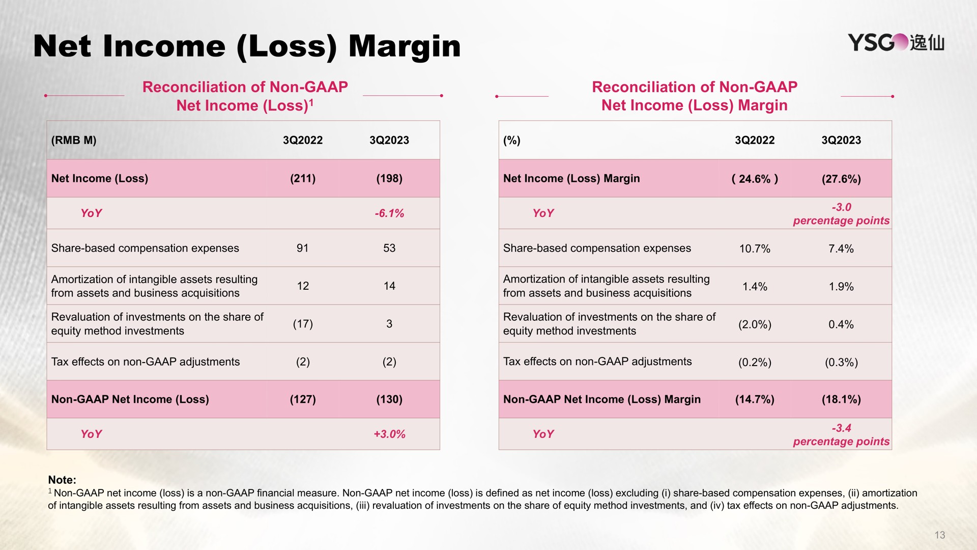 net income loss margin | Yatsen