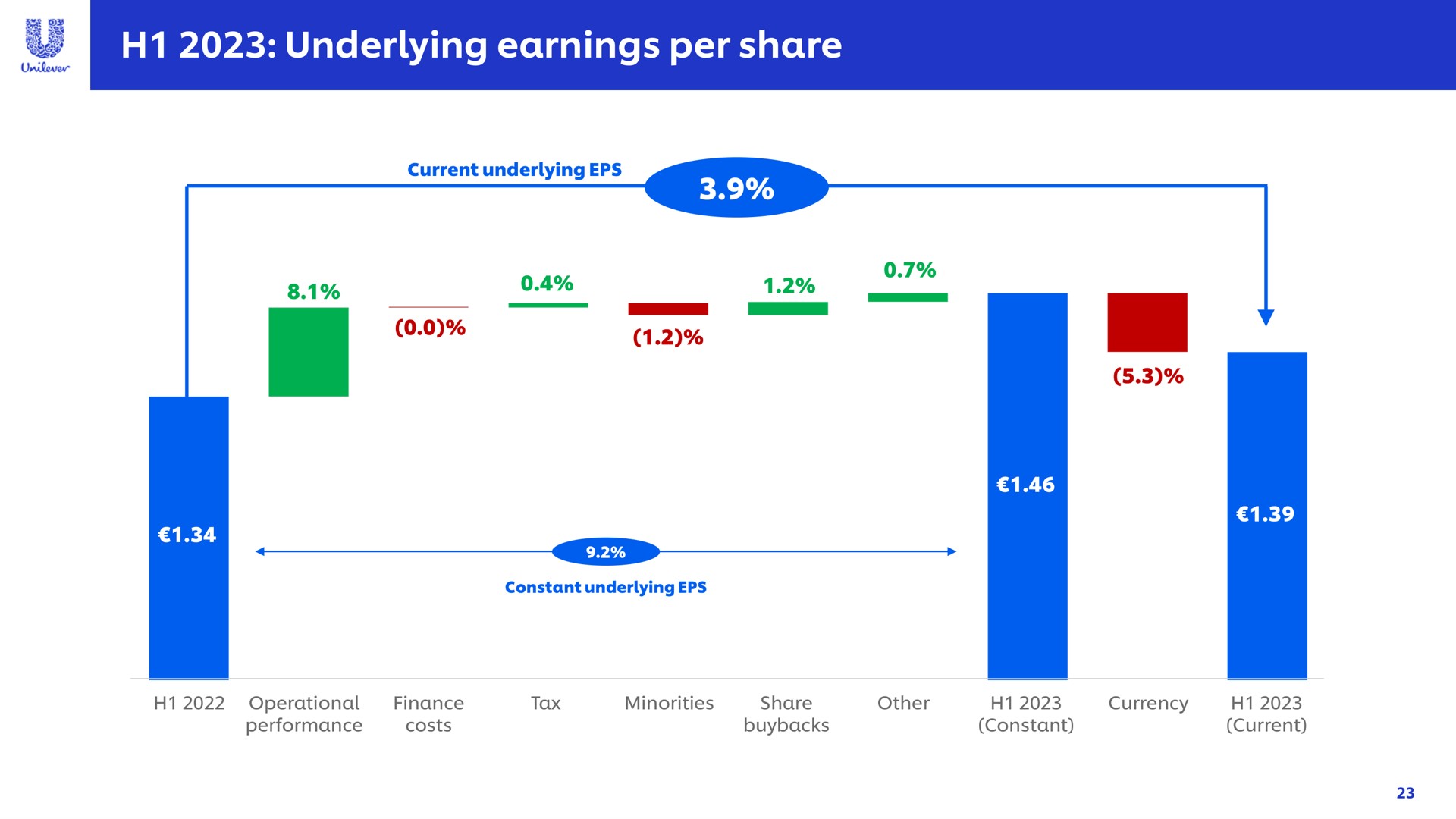 underlying earnings per share | Unilever