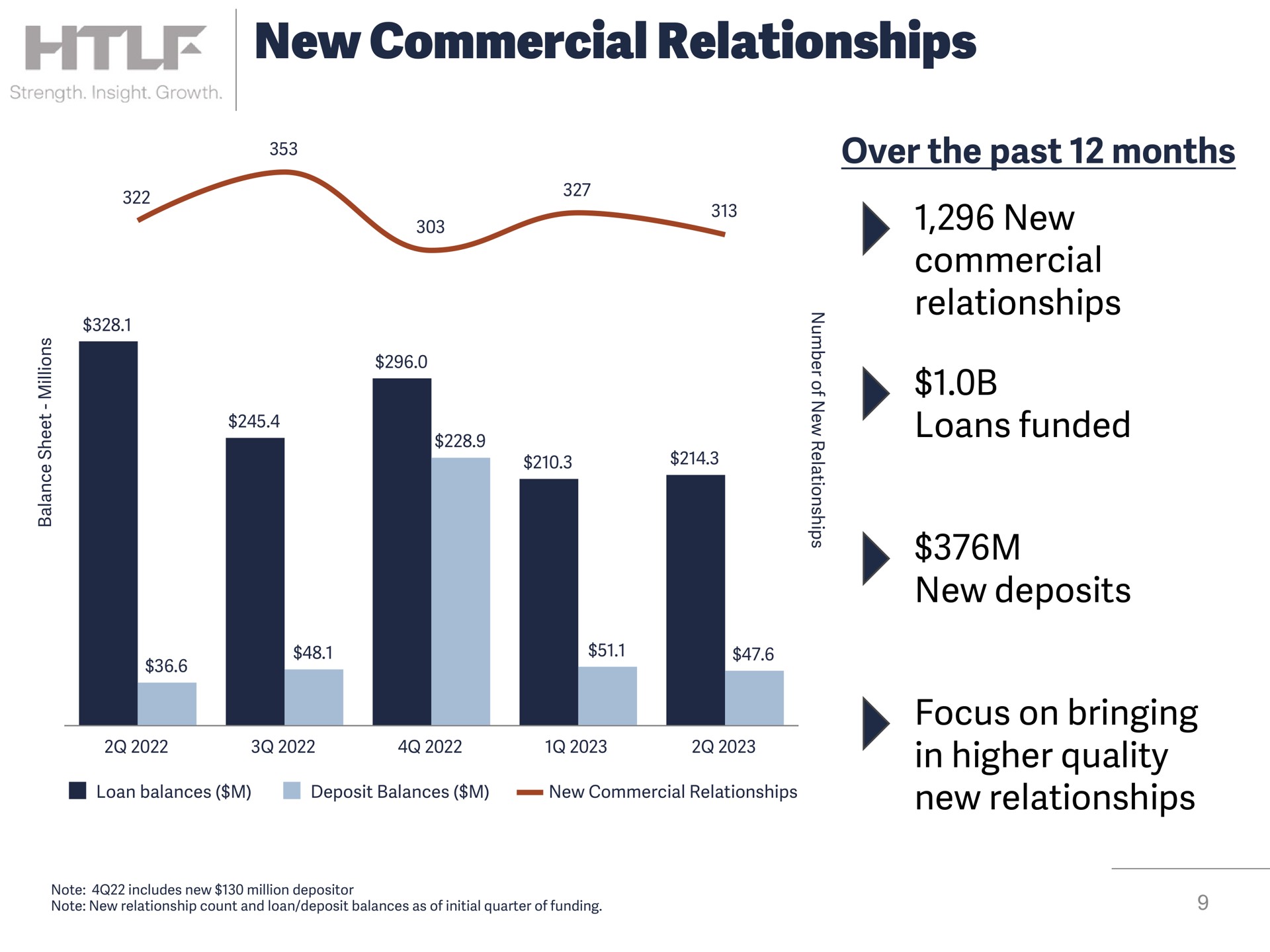 new commercial relationships over the past months new commercial relationships loans funded new deposits focus on bringing in higher quality new relationships | Heartland Financial USA