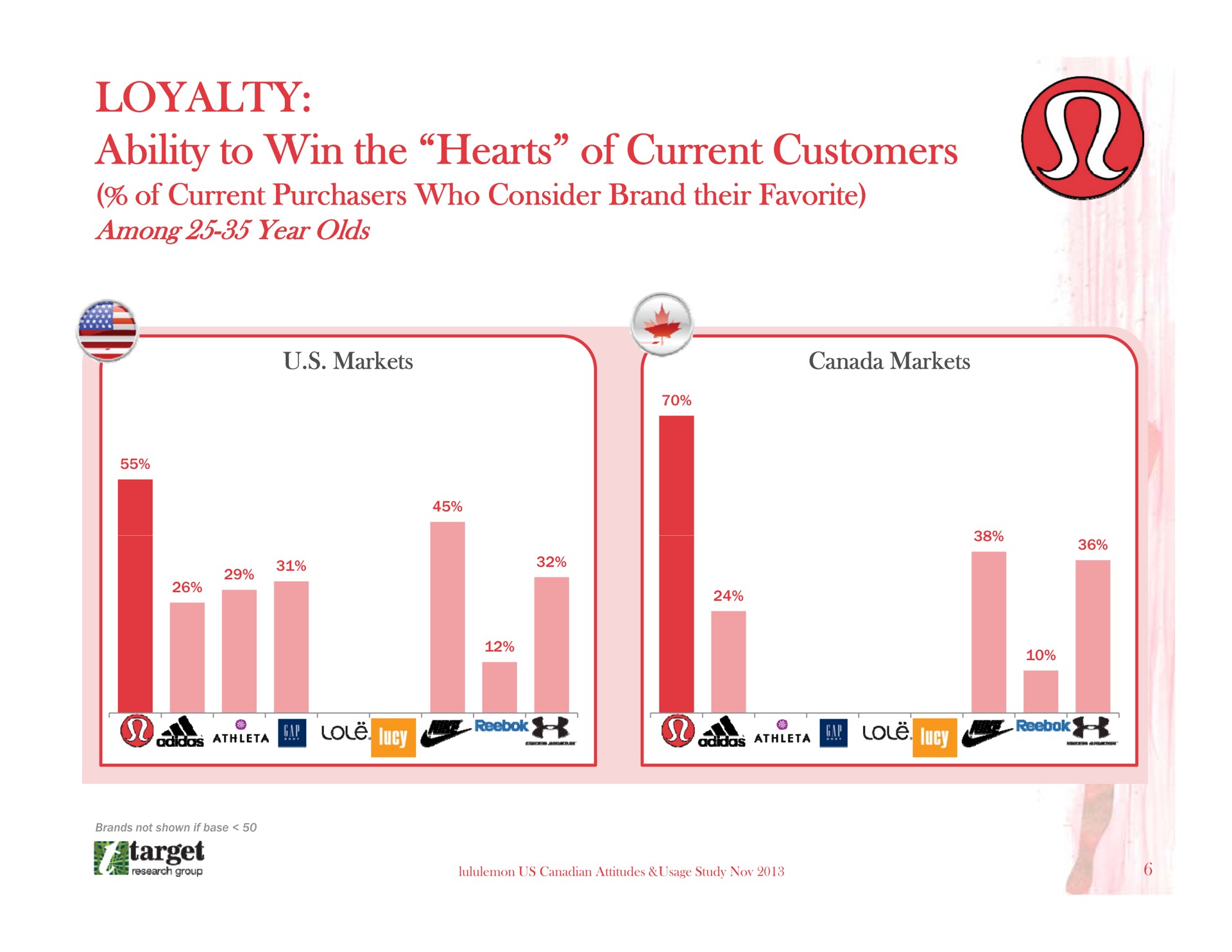 loyalty ability to win the hearts of current customers a | Lululemon