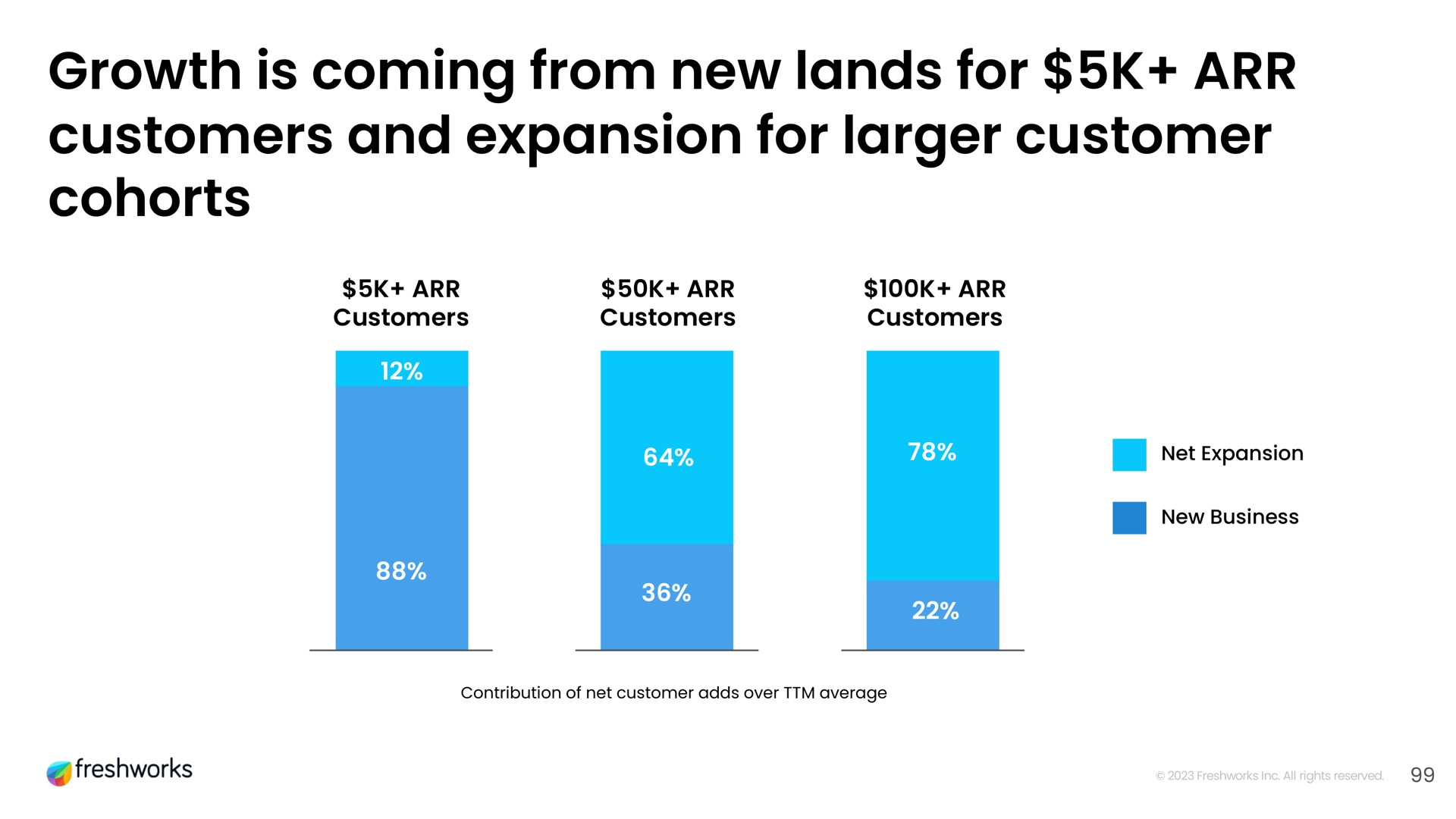 growth is coming from new lands for customers and expansion for customer cohorts | Freshworks
