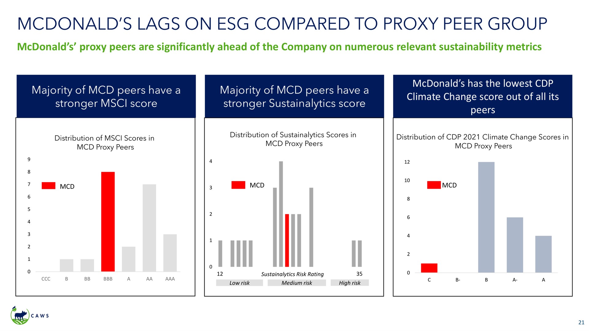 lags on compared to proxy peer group | Icahn Enterprises