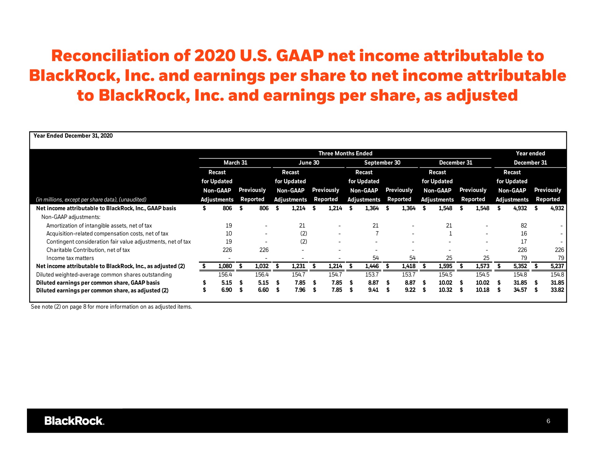 reconciliation of net income attributable to and earnings per share to net income attributable to and earnings per share as adjusted | BlackRock