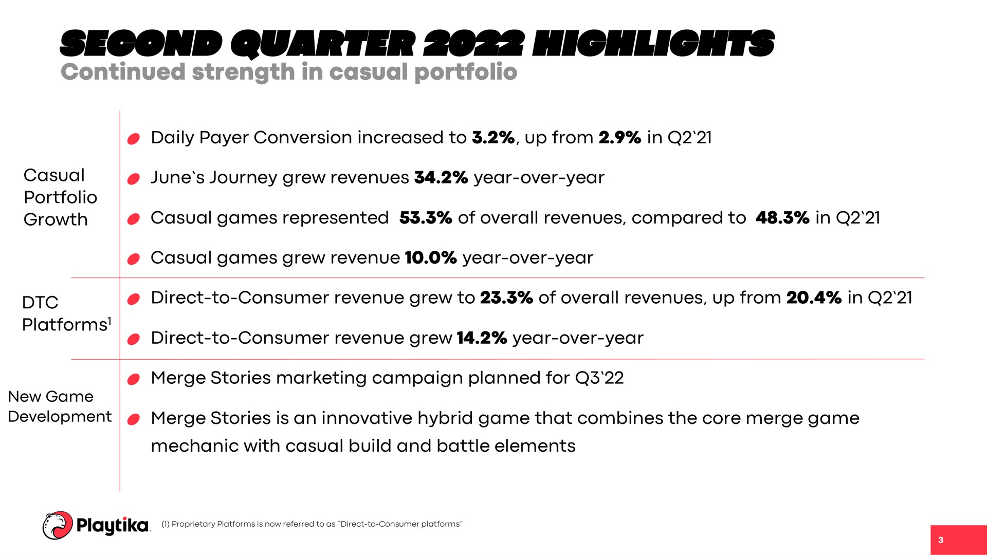 second quarter highlights casual portfolio growth daily payer conversion increased to up from in june journey grew revenues year over year casual games represented of overall revenues compared to in casual games grew revenue year over year direct to consumer revenue grew to of overall revenues up from in platforms direct to consumer revenue grew year over year merge stories marketing campaign planned for development merge stories is an innovative hybrid game that combines the core merge game mechanic with casual build and battle elements | Playtika
