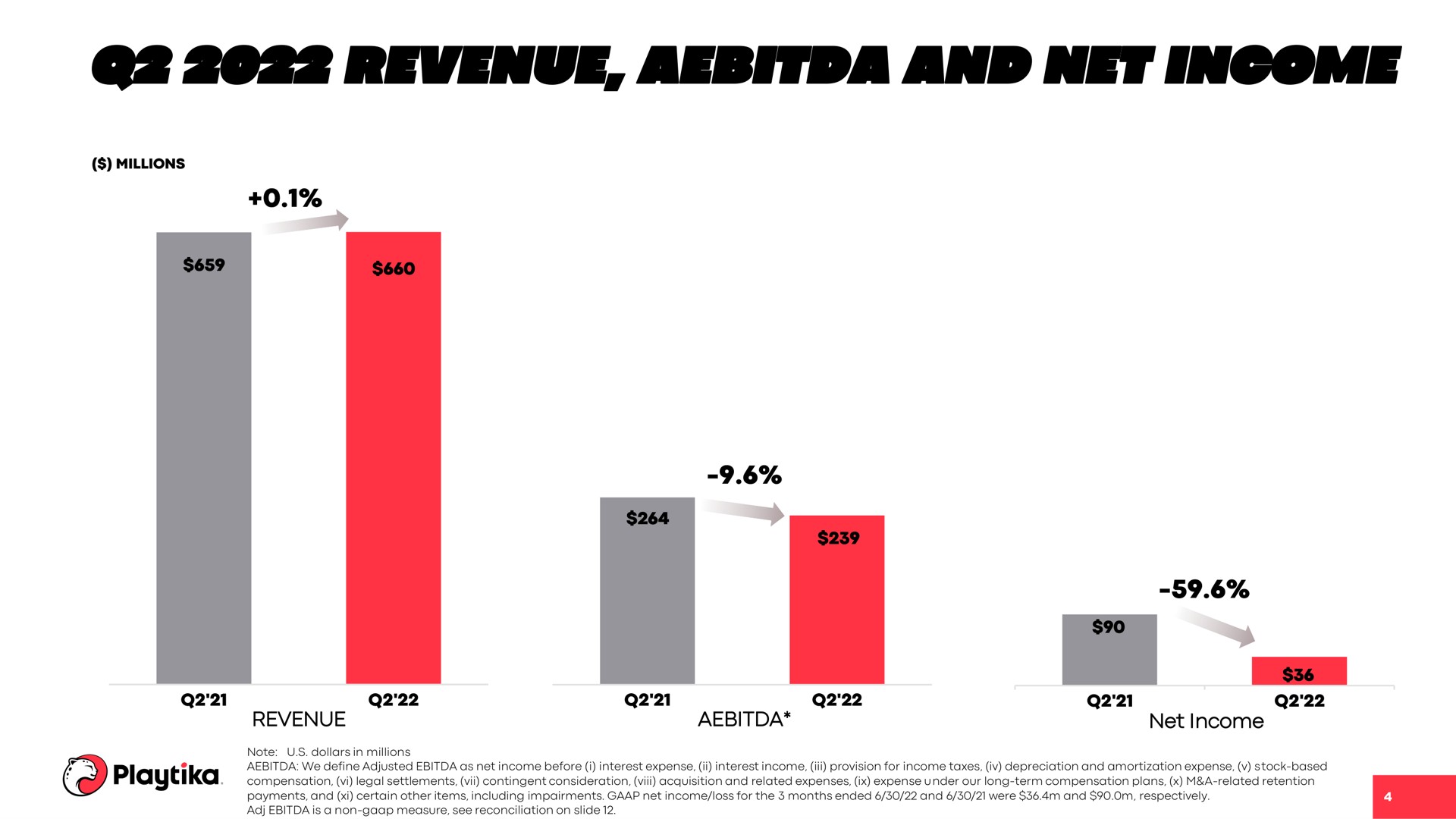 revenue and net income | Playtika