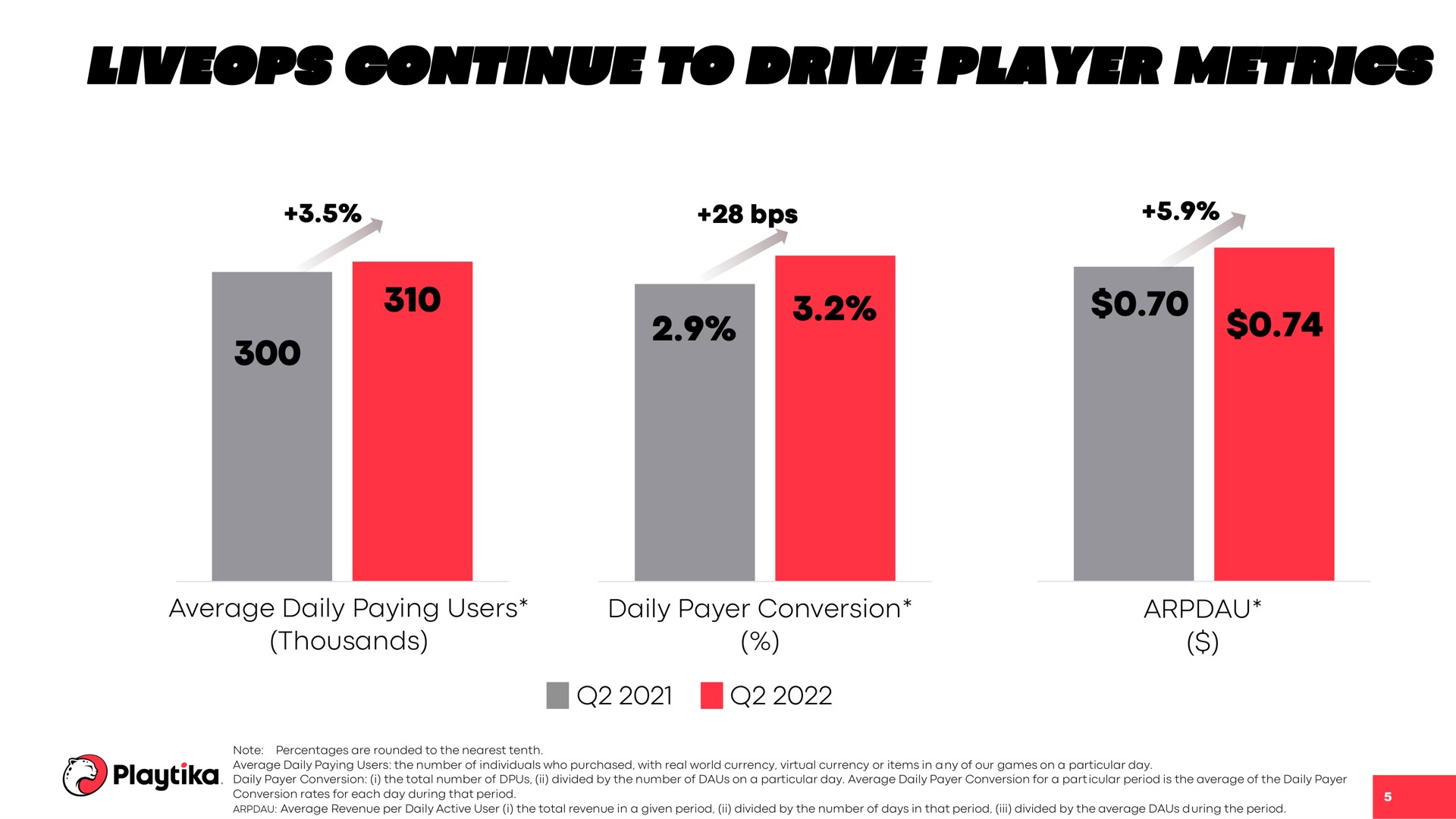 continue to drive player metrics average daily paying users thousands daily payer conversion | Playtika