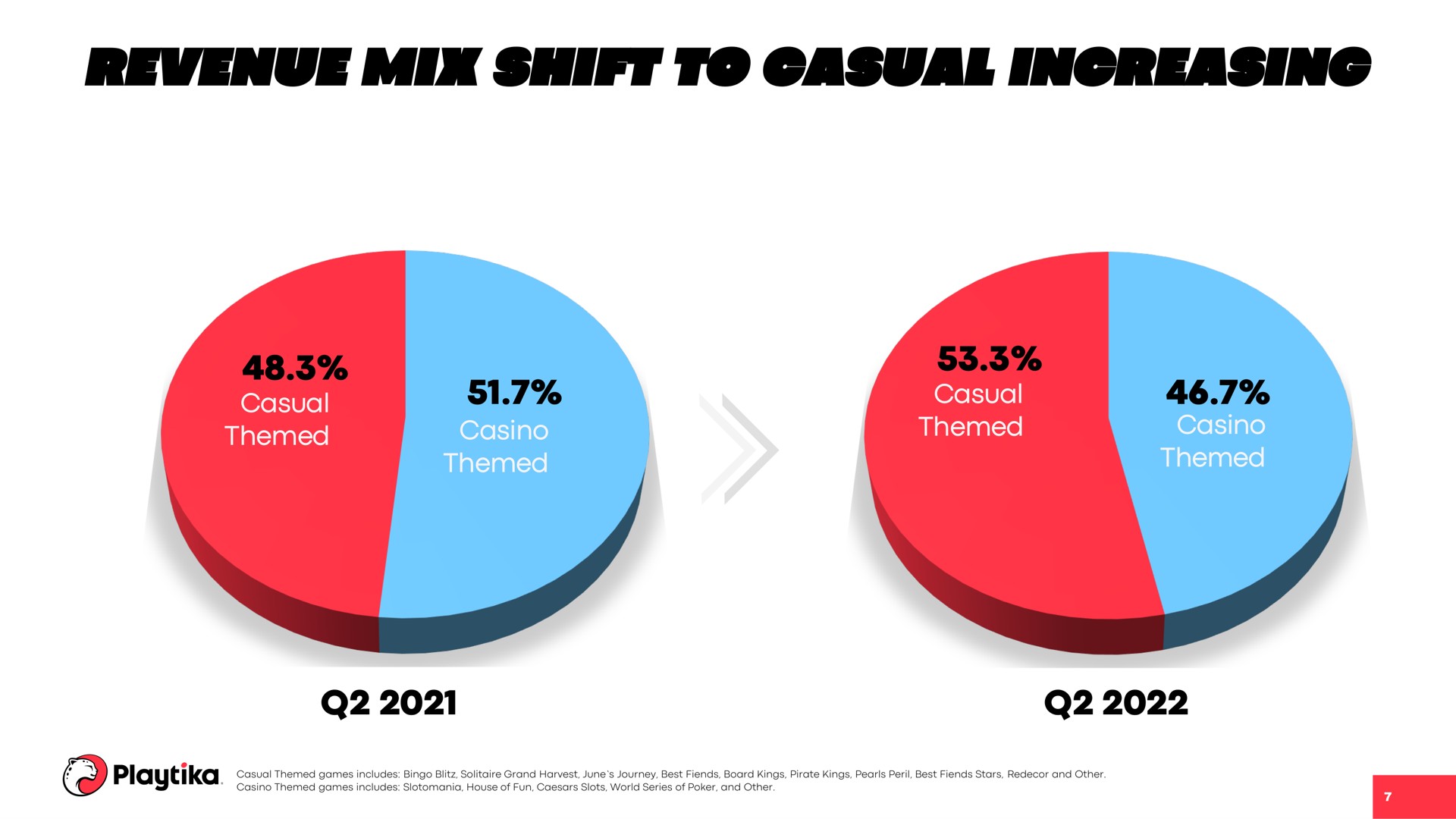 revenue mix shift to casual increasing themed themed | Playtika