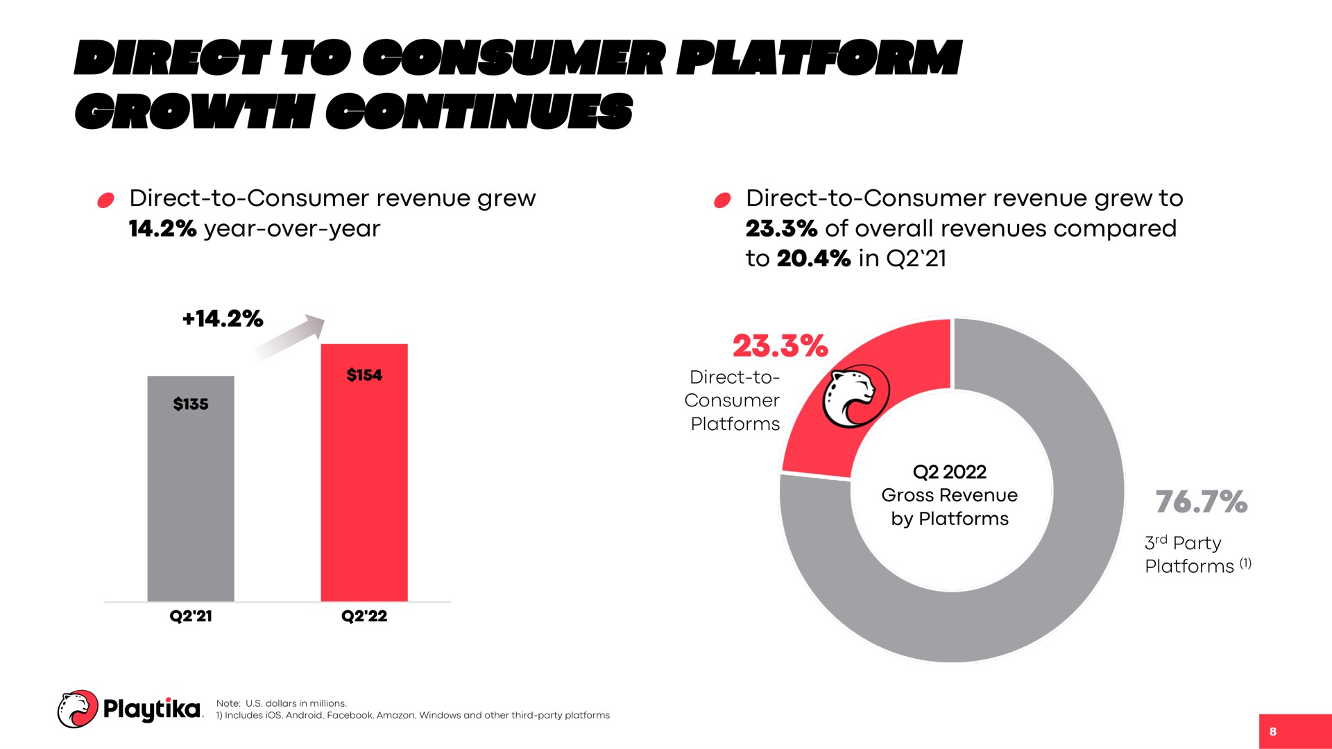 direct to consumer platform growth continues direct to consumer revenue grew year over year direct to consumer revenue grew of overall revenues compared in by platforms | Playtika