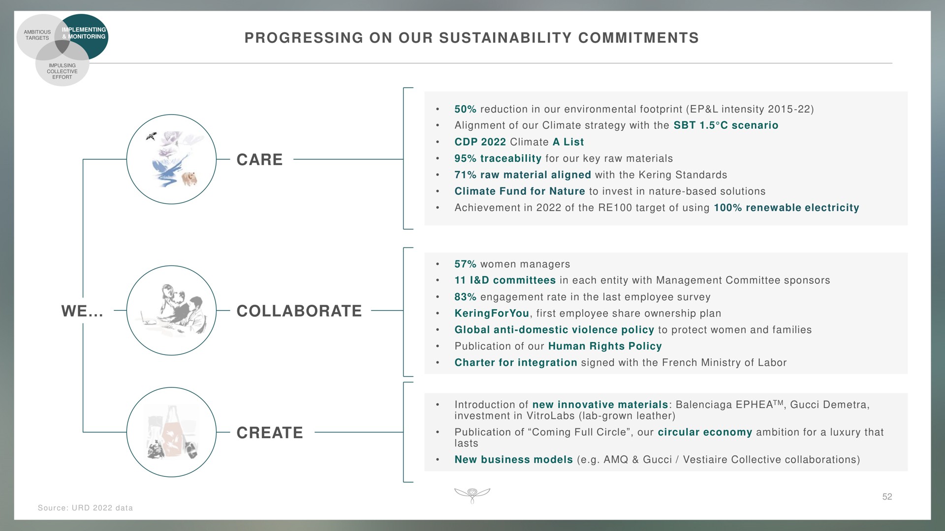 progressing on our commitments care we collaborate create | Kering