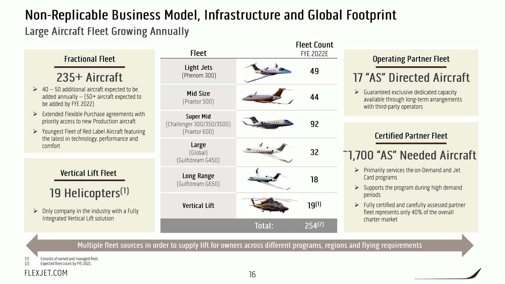 non business model infrastructure and global footprint large aircraft fleet growing annually aircraft helicopters as directed aircraft as needed aircraft | FlexJet