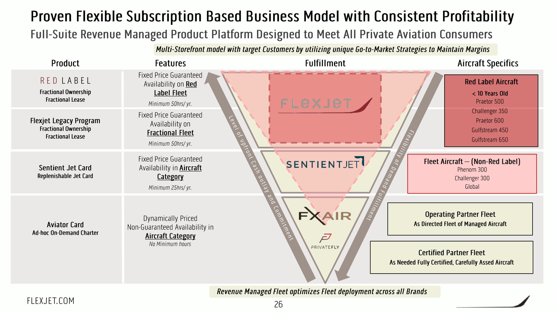 proven flexible subscription based business model with consistent profitability full suite revenue managed product platform designed to meet all private aviation consumers | FlexJet