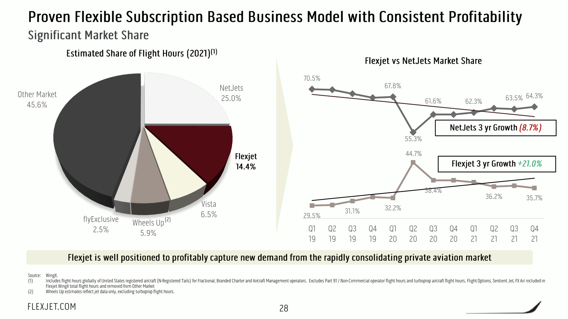 proven flexible subscription based business model with consistent profitability significant market share a a a of a | FlexJet