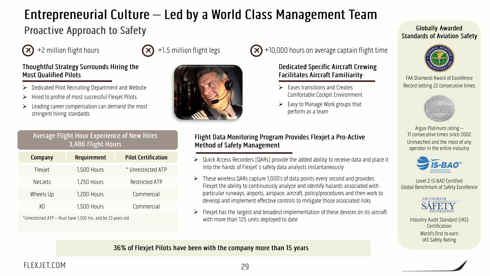 entrepreneurial culture led by a world class management team approach to safety million flight hours million flight legs hours on average captain flight time a | FlexJet