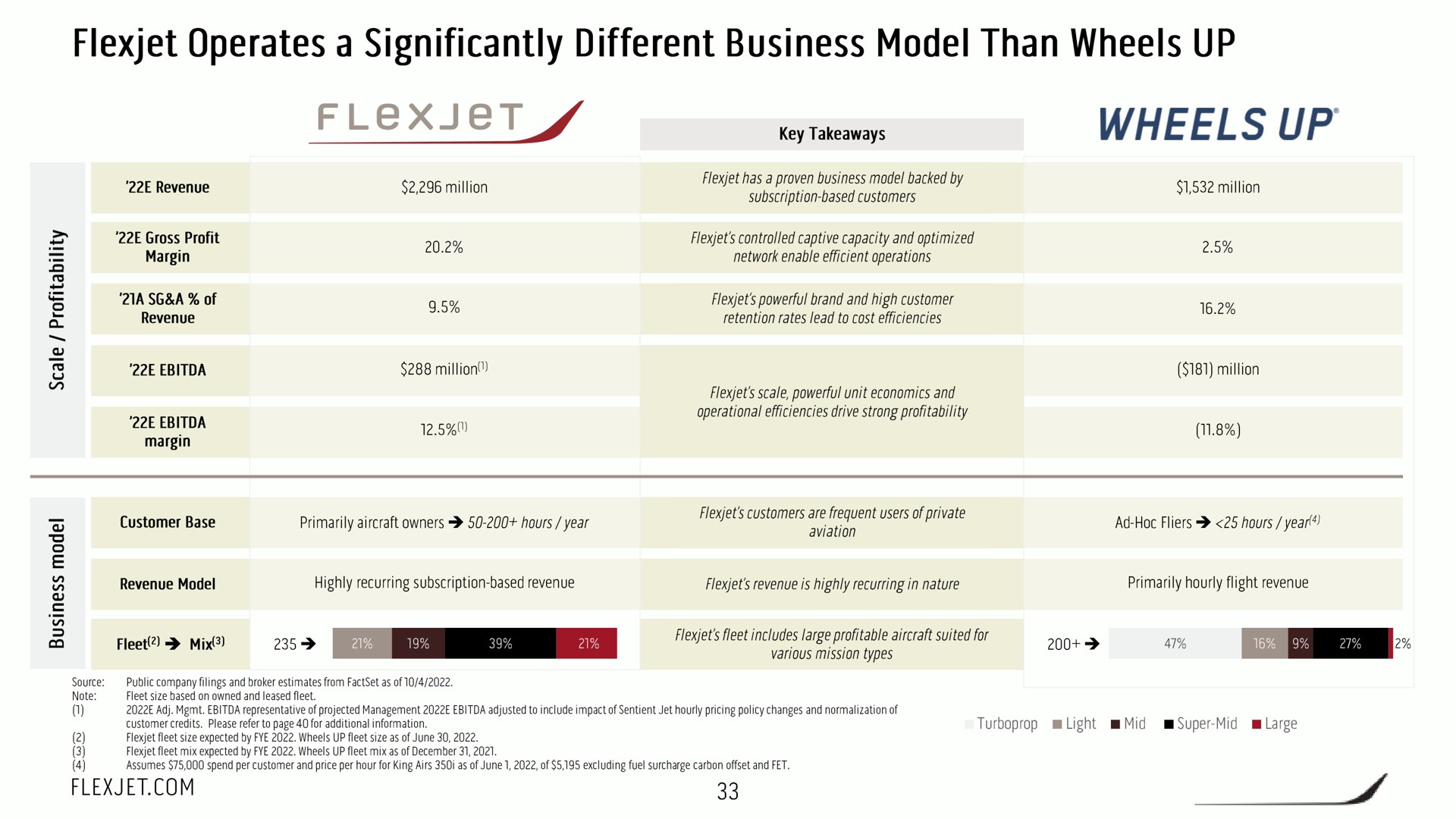 operates a significantly different business model than wheels up wheels up a | FlexJet
