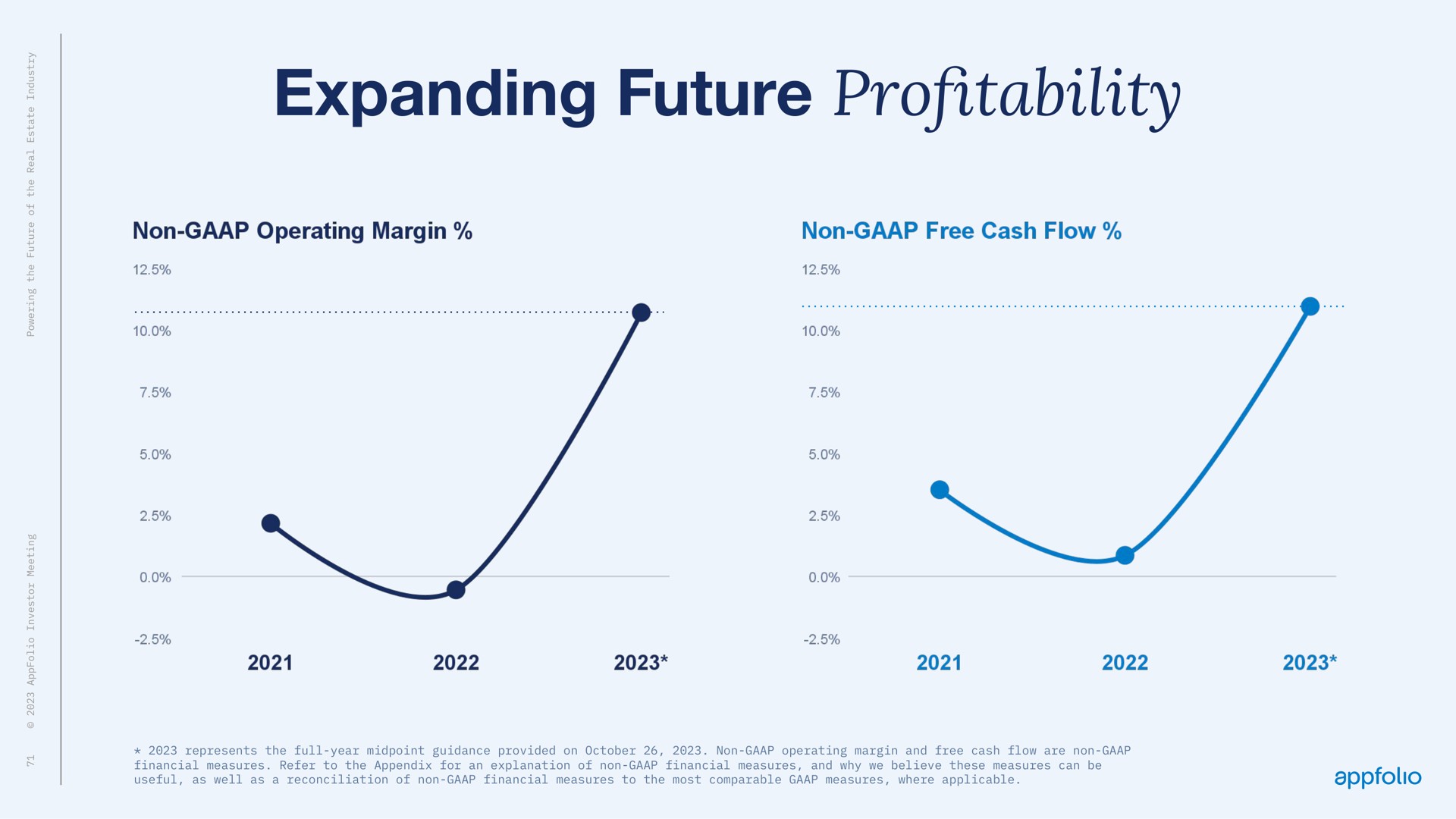expanding future pro profitability | AppFolio
