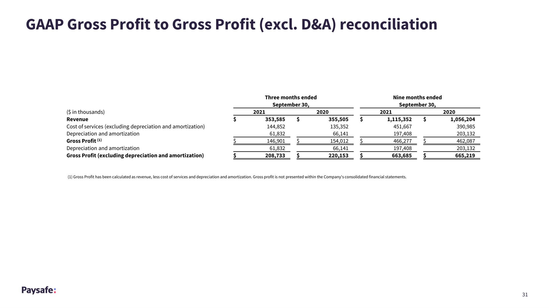 gross profit to gross profit a reconciliation | Paysafe