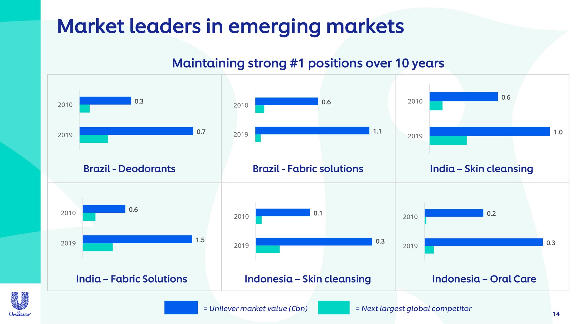 market leaders in emerging markets a | Unilever